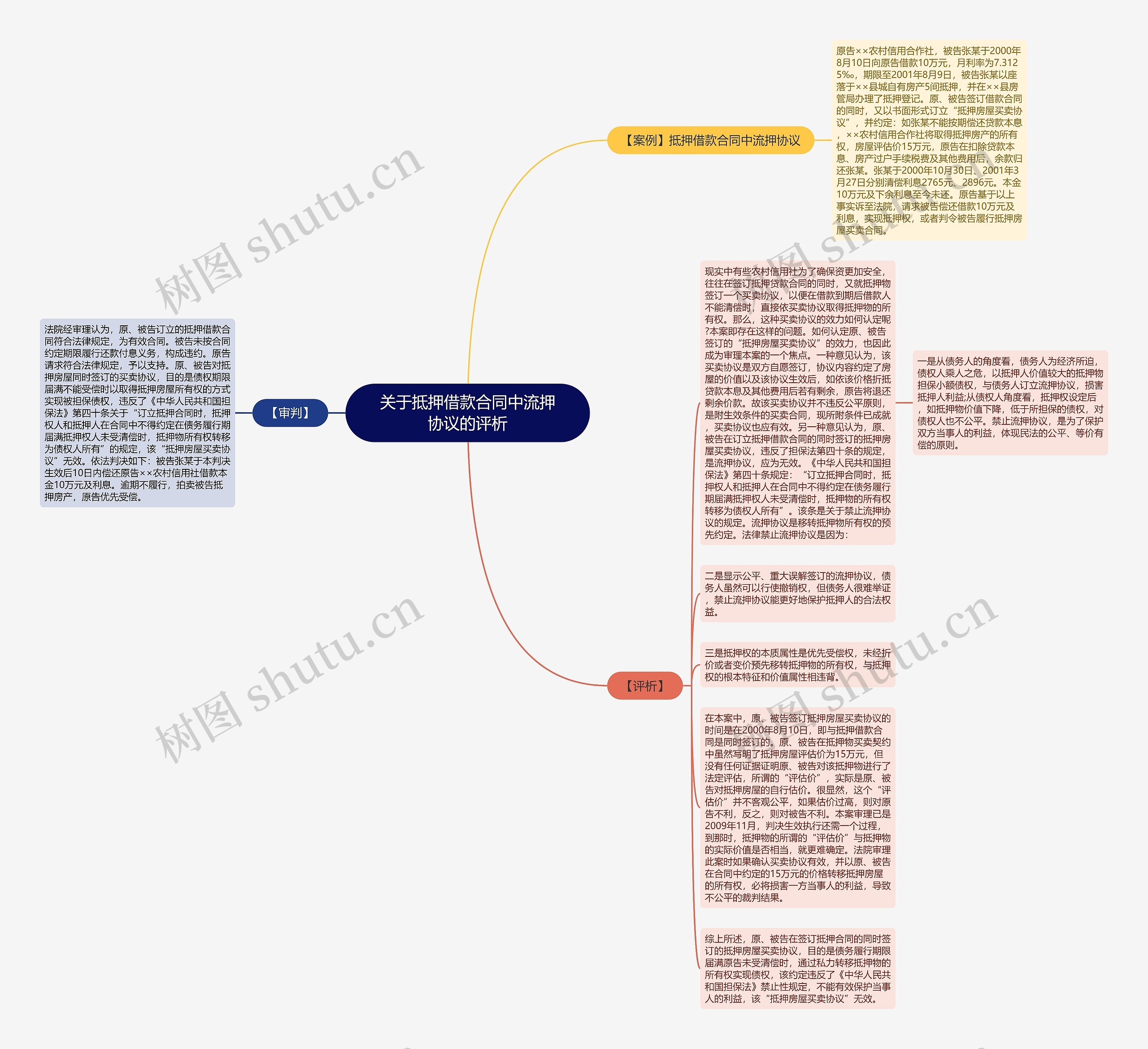 关于抵押借款合同中流押协议的评析思维导图