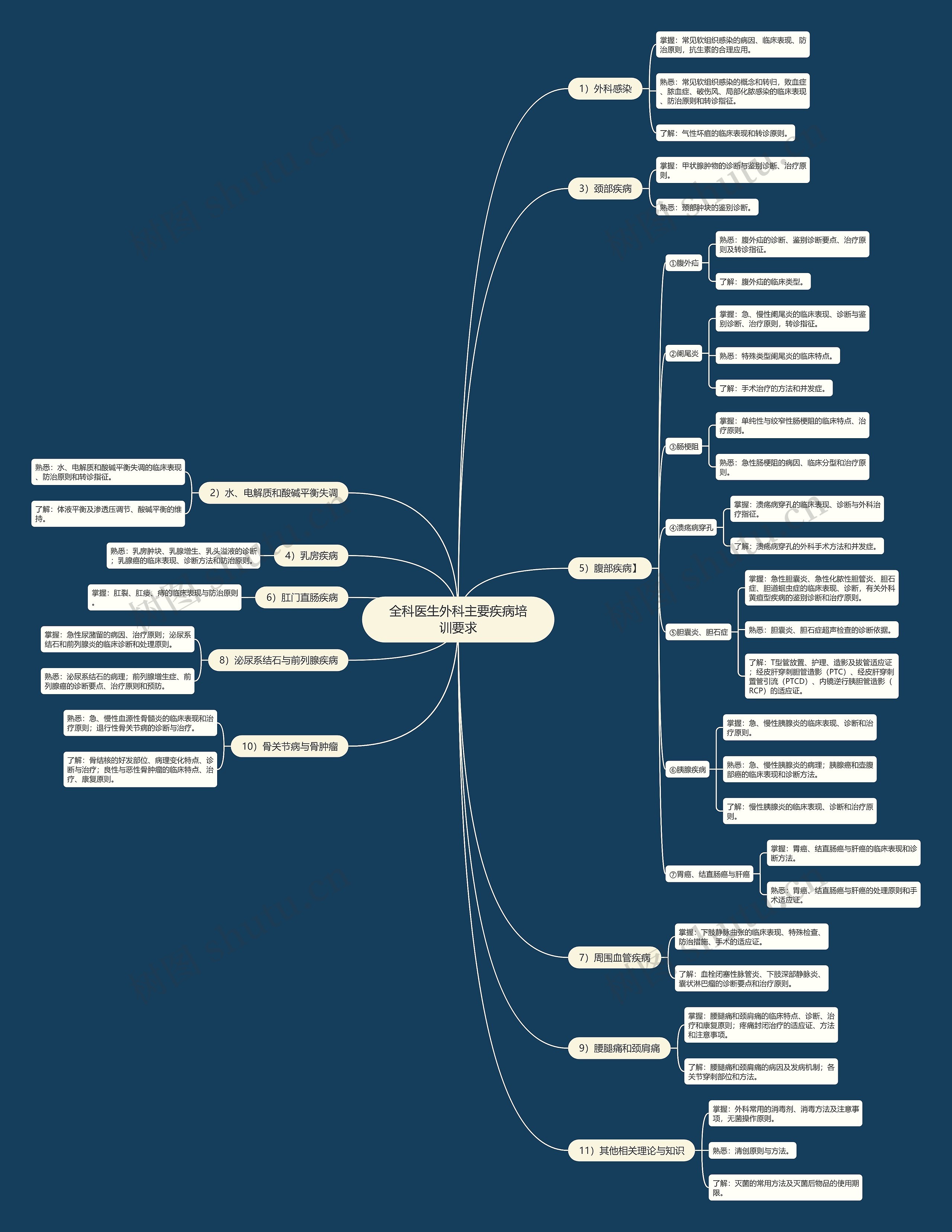 全科医生外科主要疾病培训要求思维导图