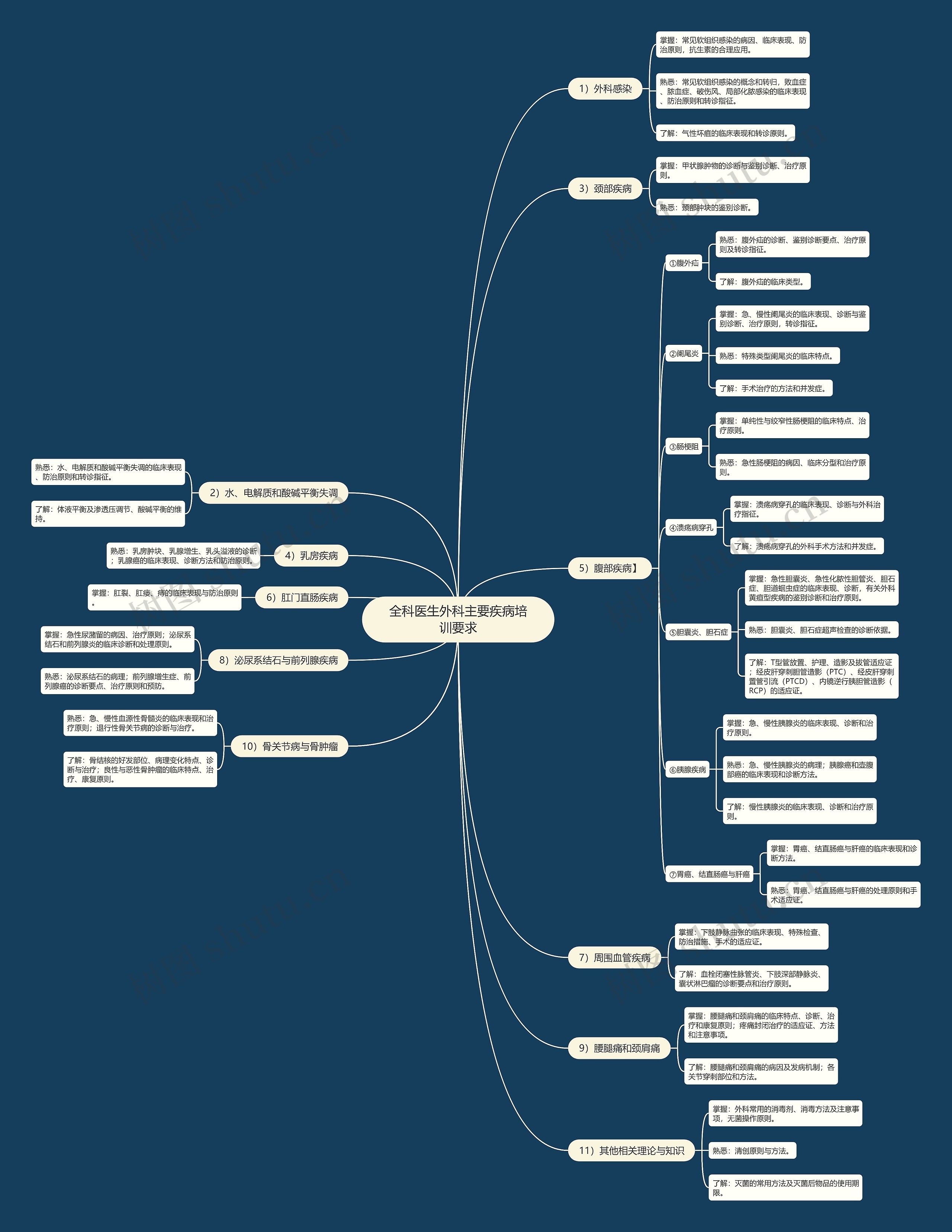 全科医生外科主要疾病培训要求 全科医生外科主要疾病培训要求