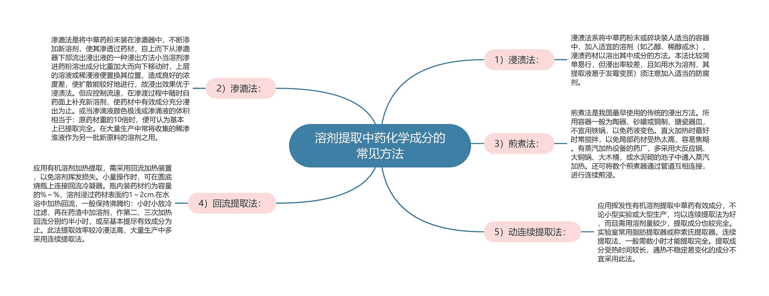 溶剂提取中药化学成分的常见方法