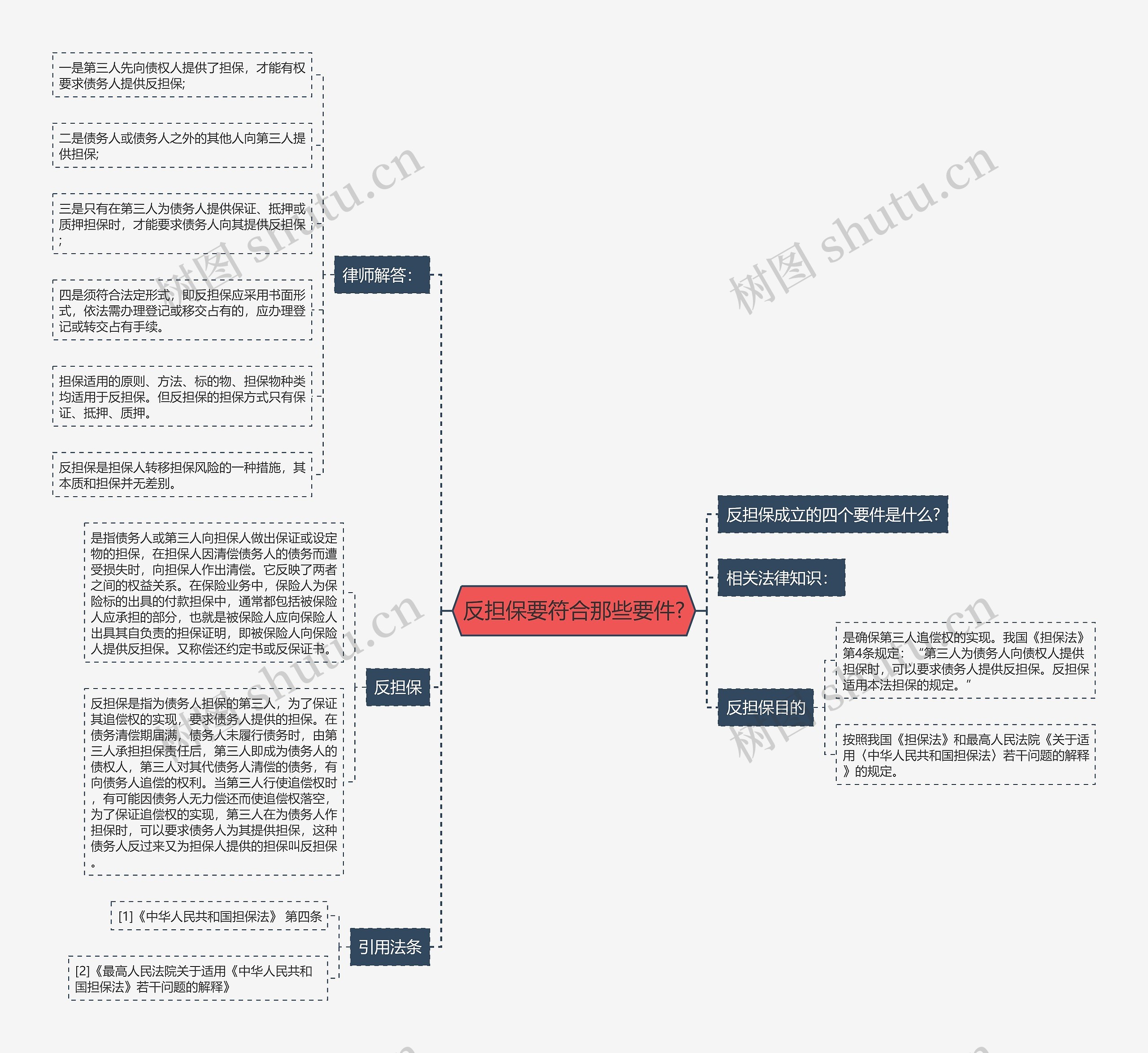 反担保要符合那些要件?思维导图