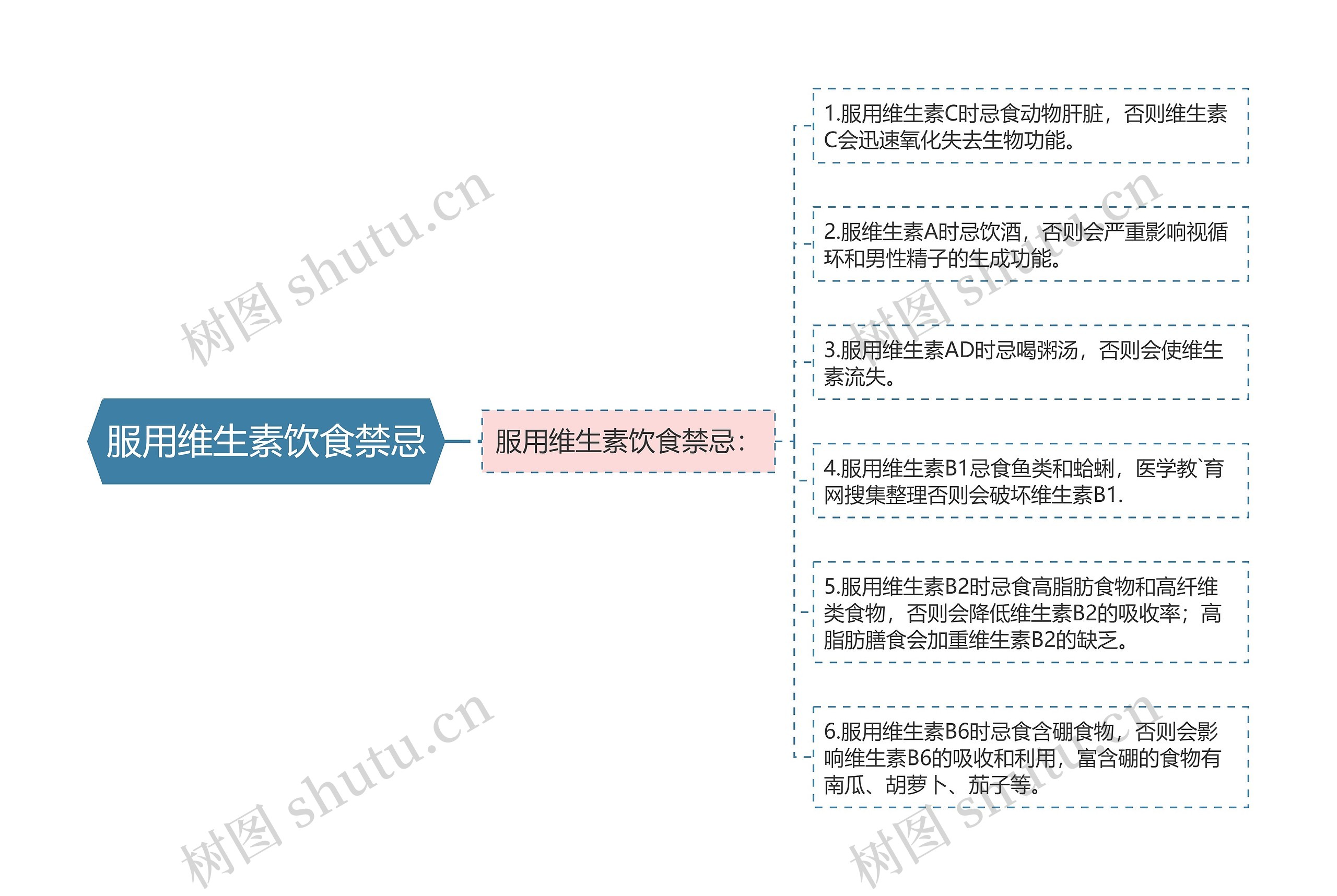 服用维生素饮食禁忌思维导图