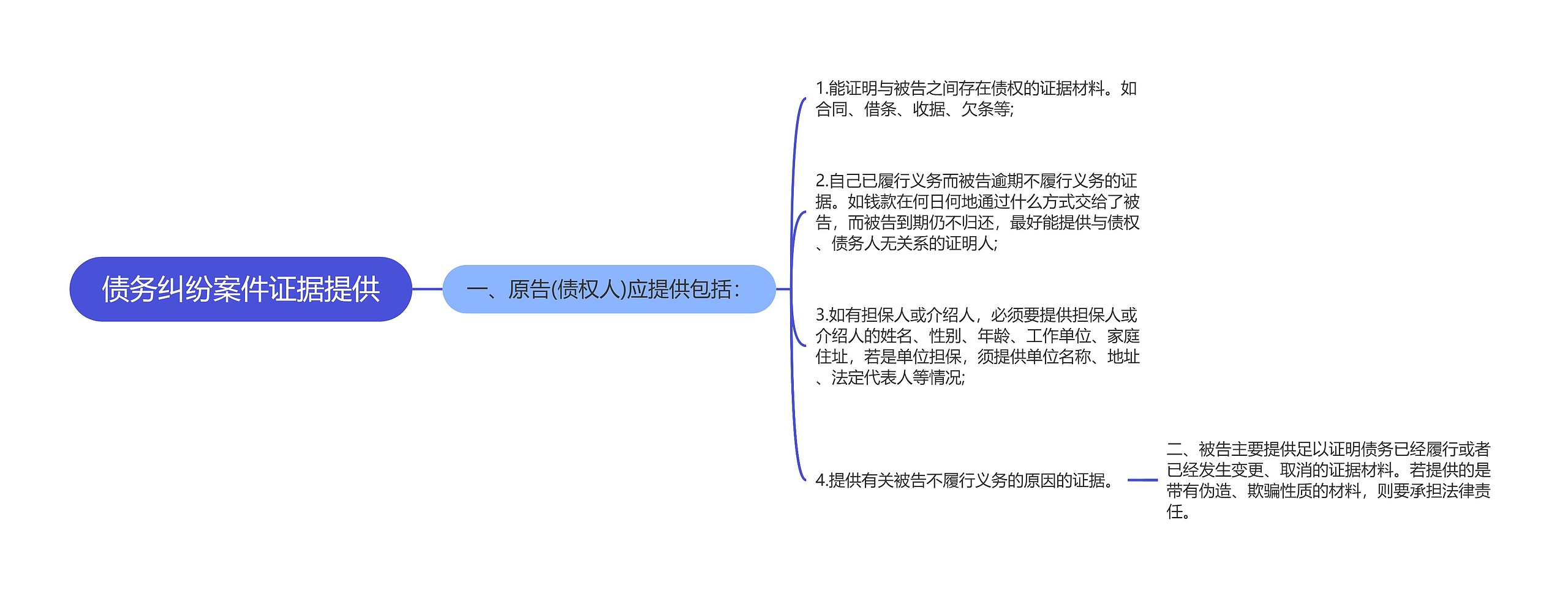 债务纠纷案件证据提供