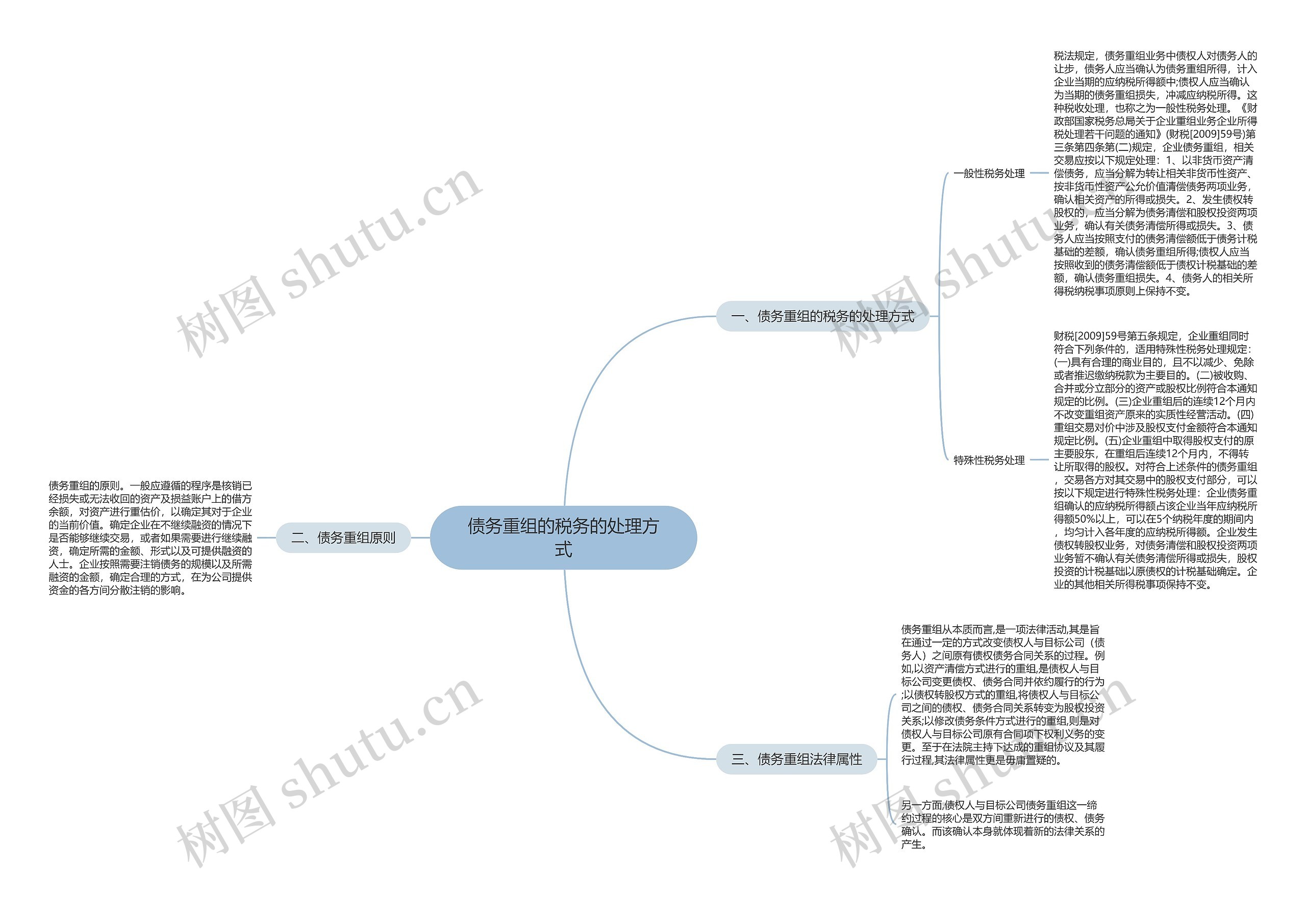 债务重组的税务的处理方式思维导图