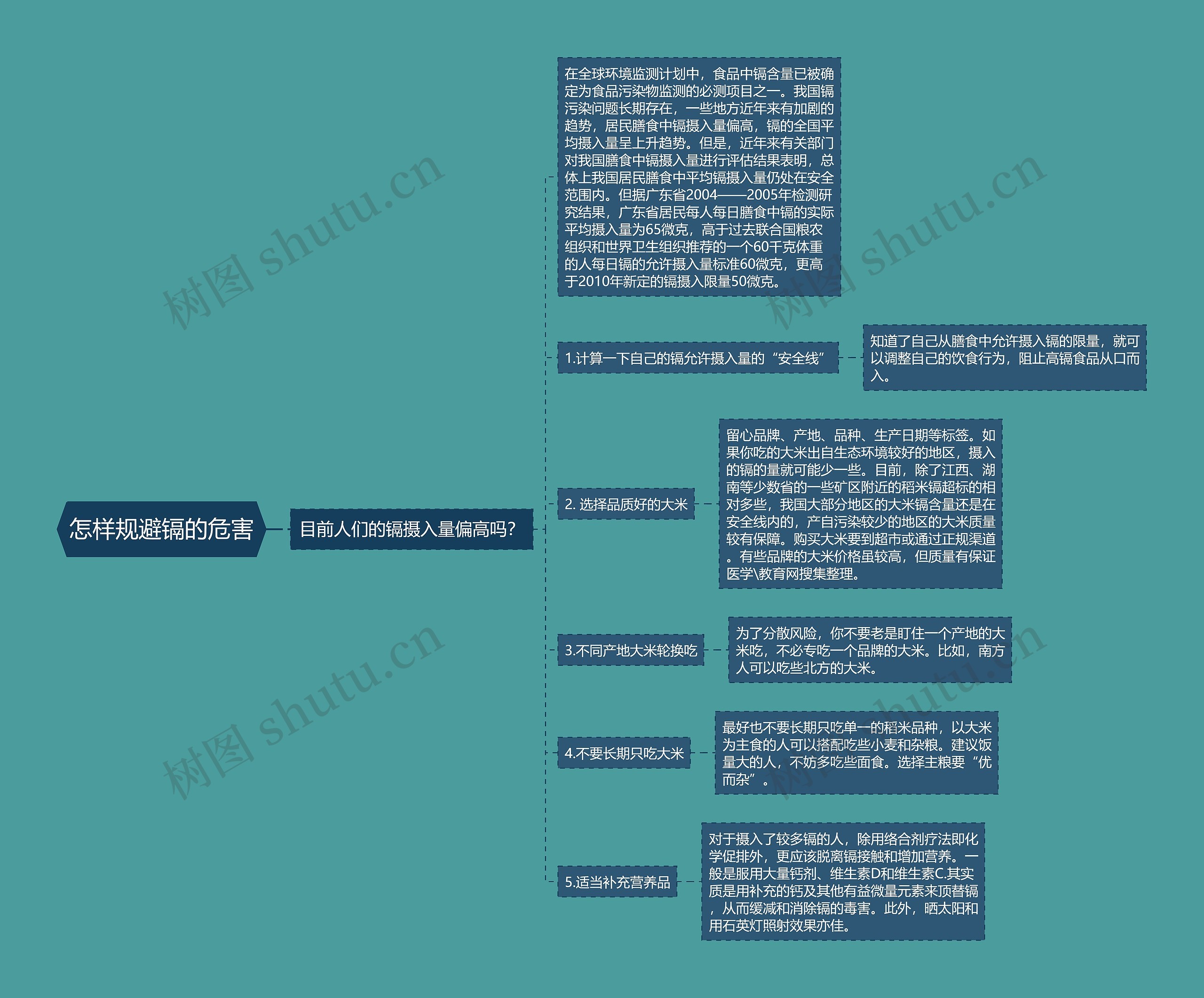 怎样规避镉的危害思维导图