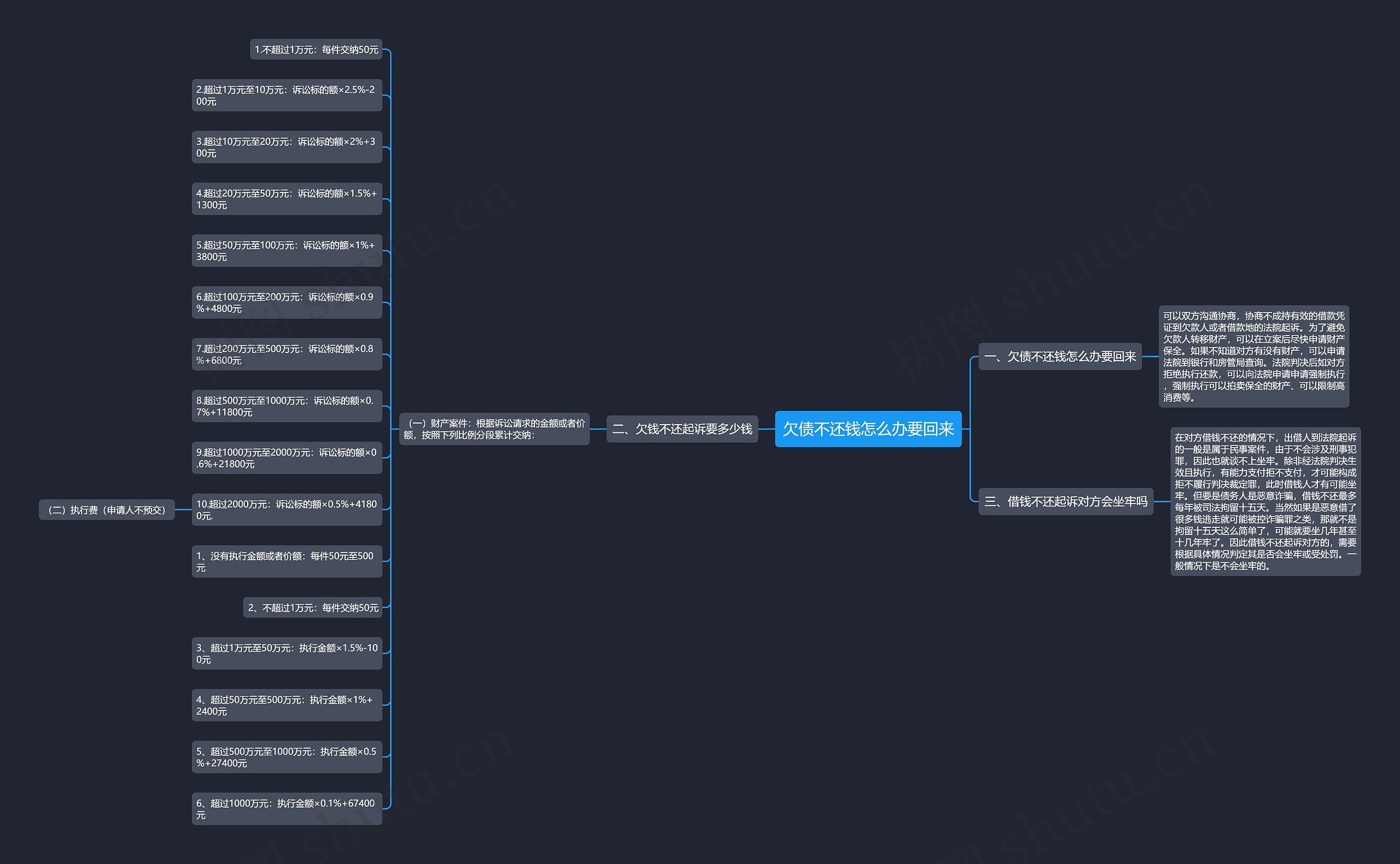 欠债不还钱怎么办要回来思维导图