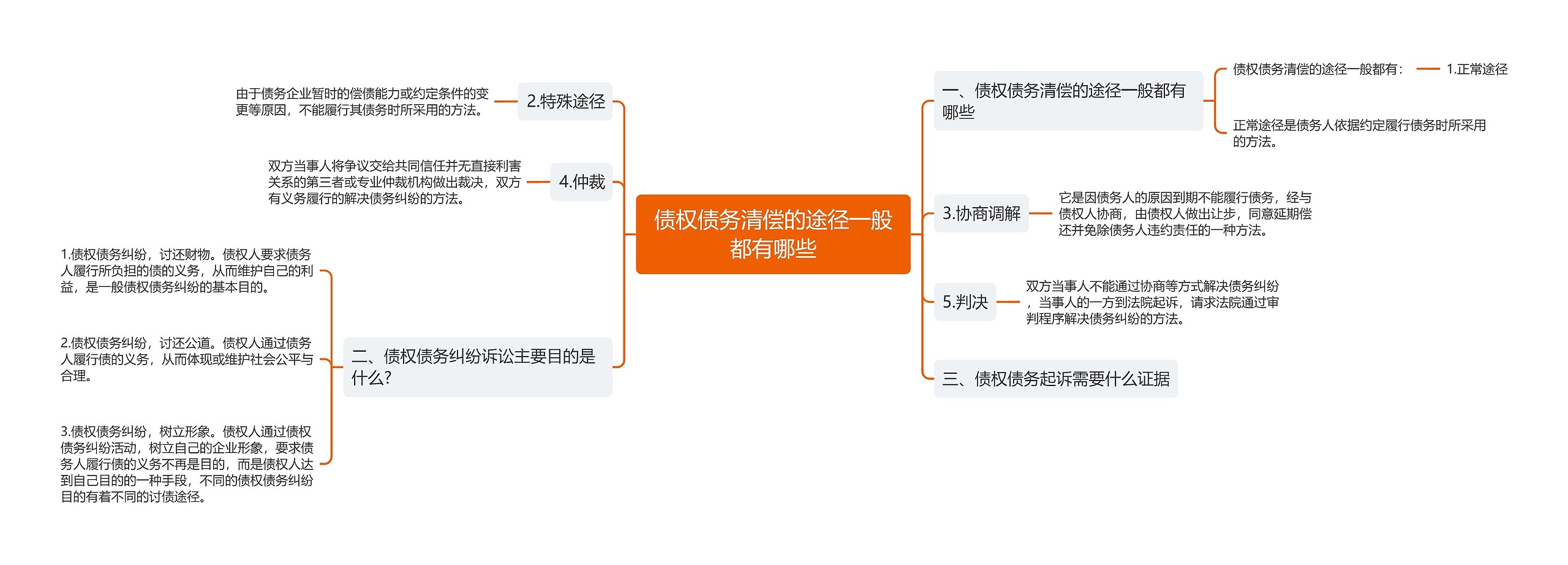 债权债务清偿的途径一般都有哪些思维导图