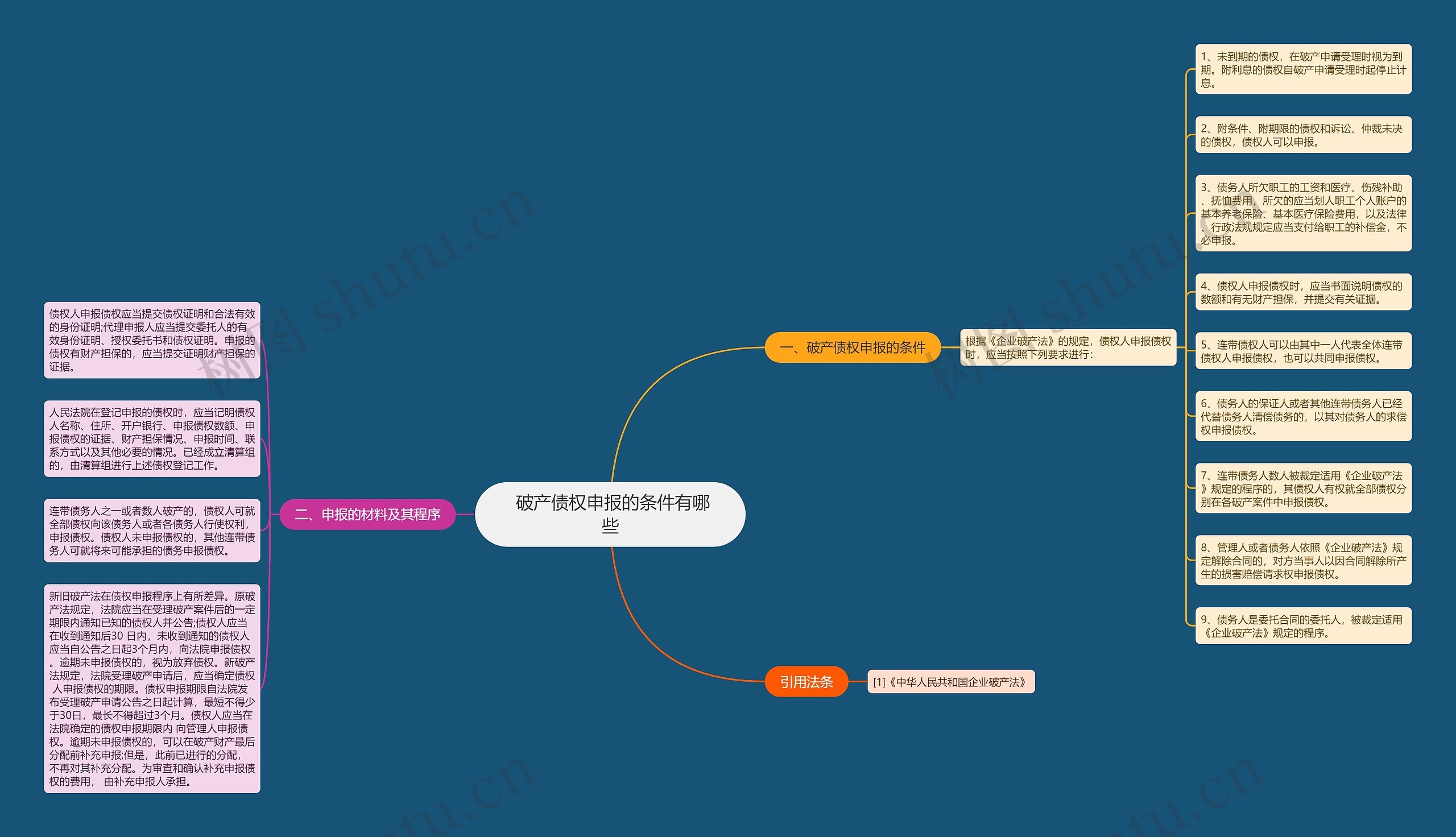  破产债权申报的条件有哪些思维导图