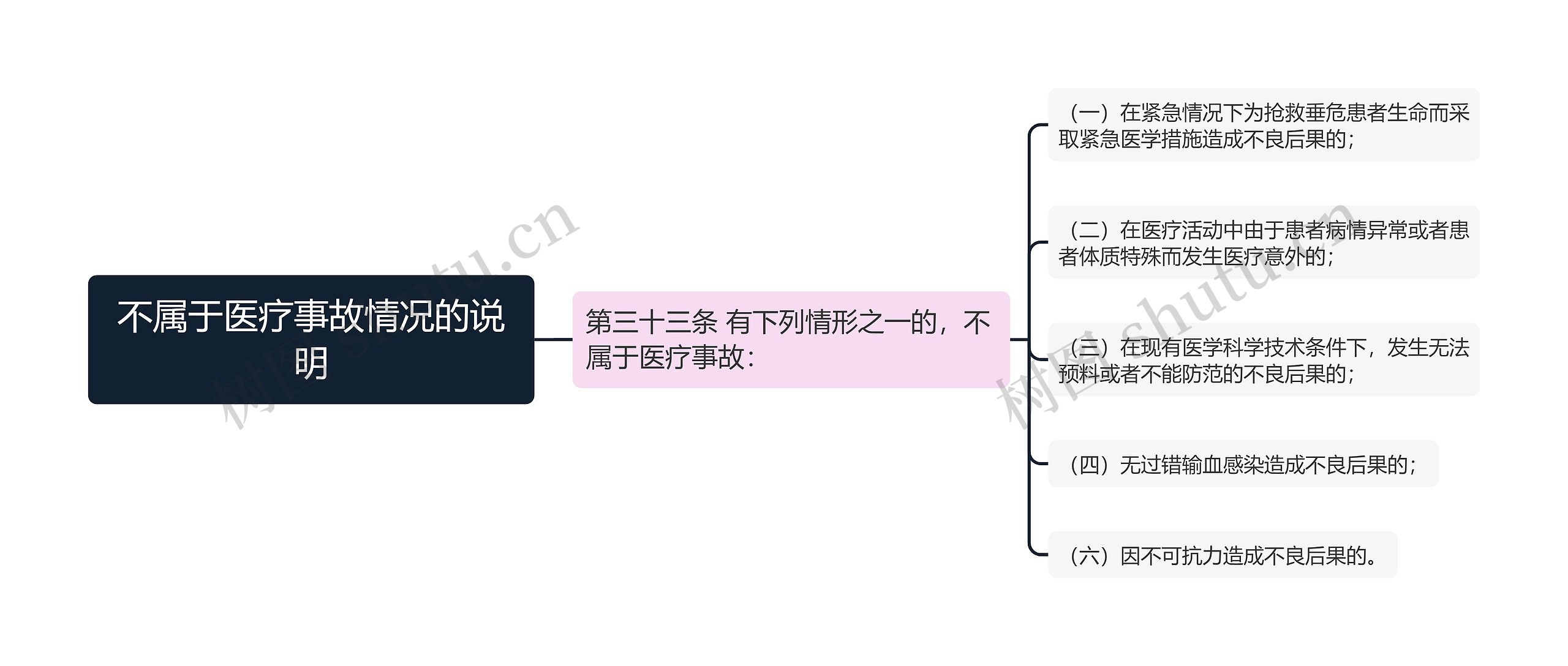 不属于医疗事故情况的说明思维导图