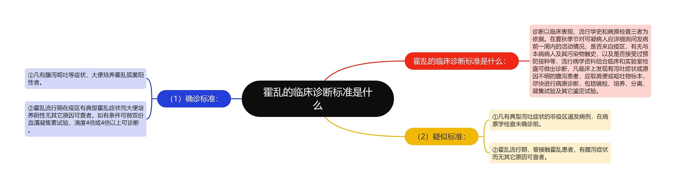霍乱的临床诊断标准是什么