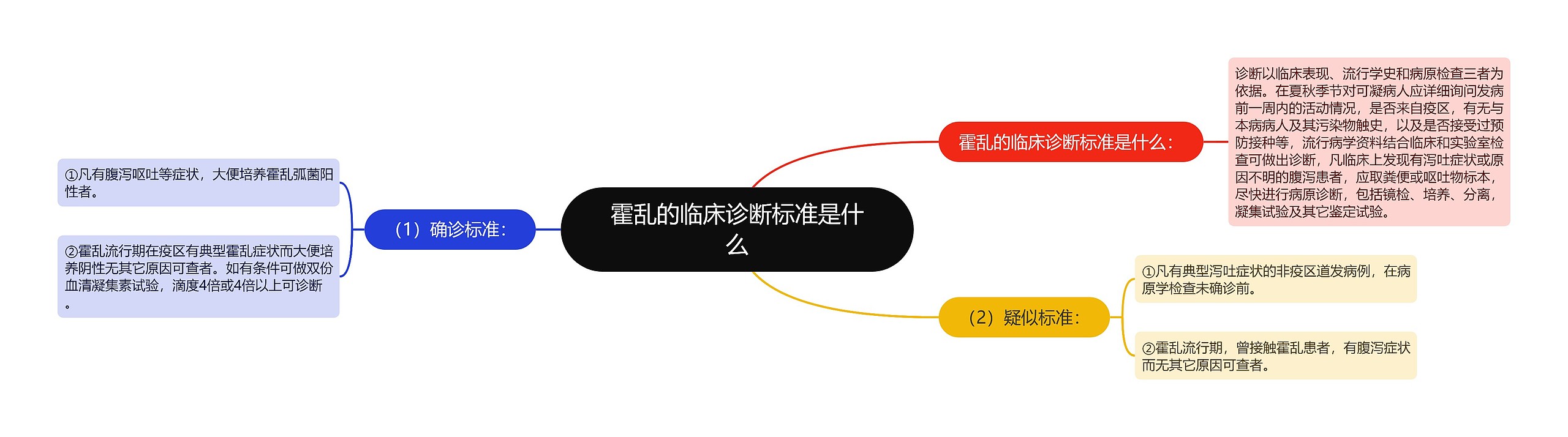 霍乱的临床诊断标准是什么思维导图