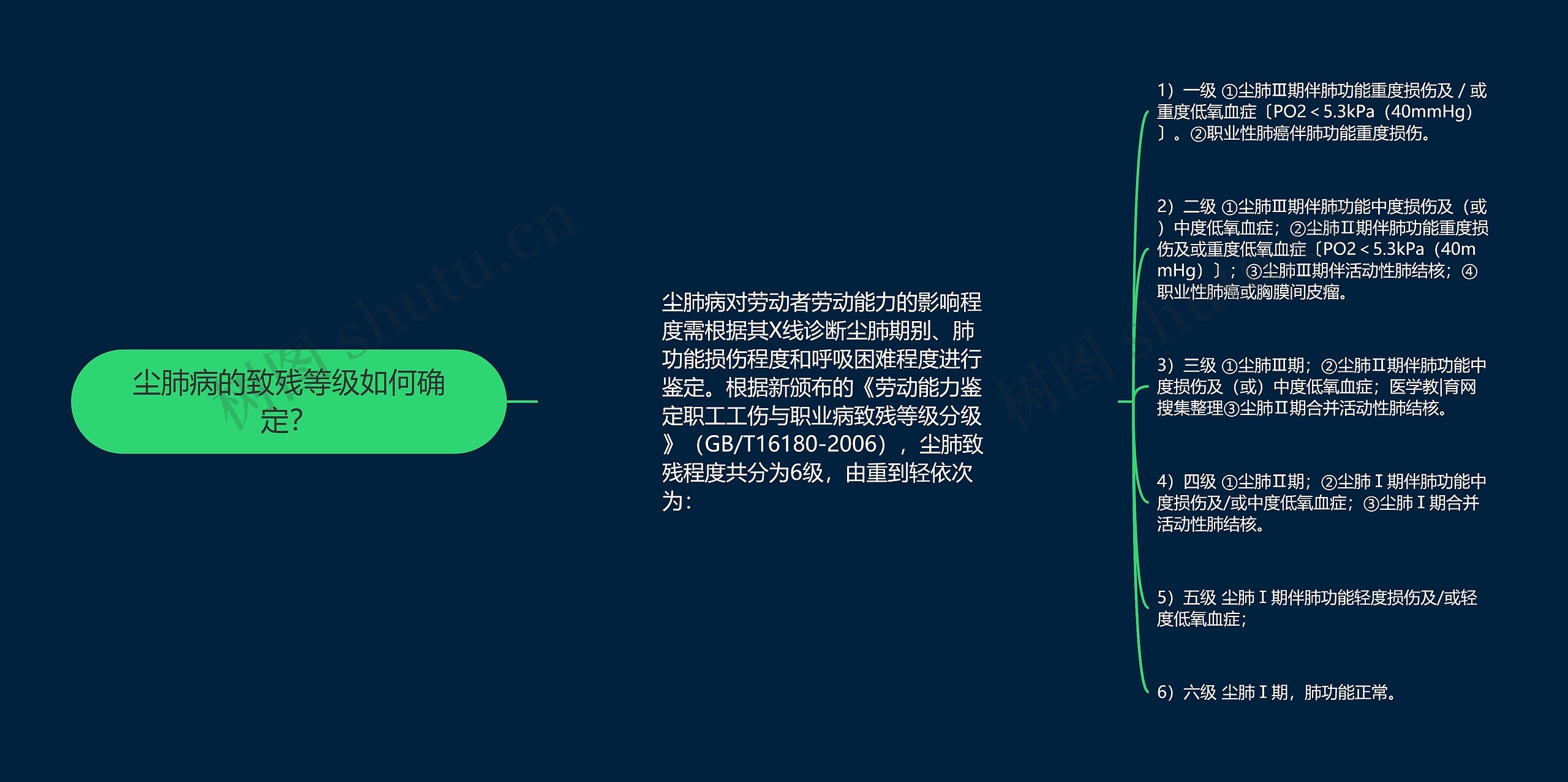 尘肺病的致残等级如何确定？思维导图