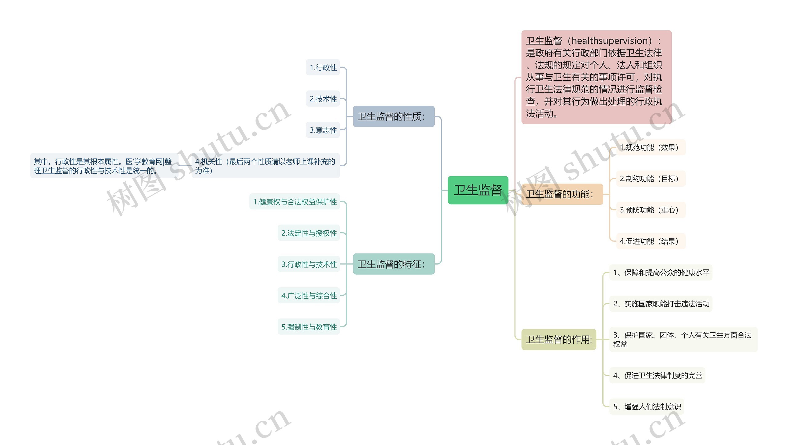 卫生监督思维导图