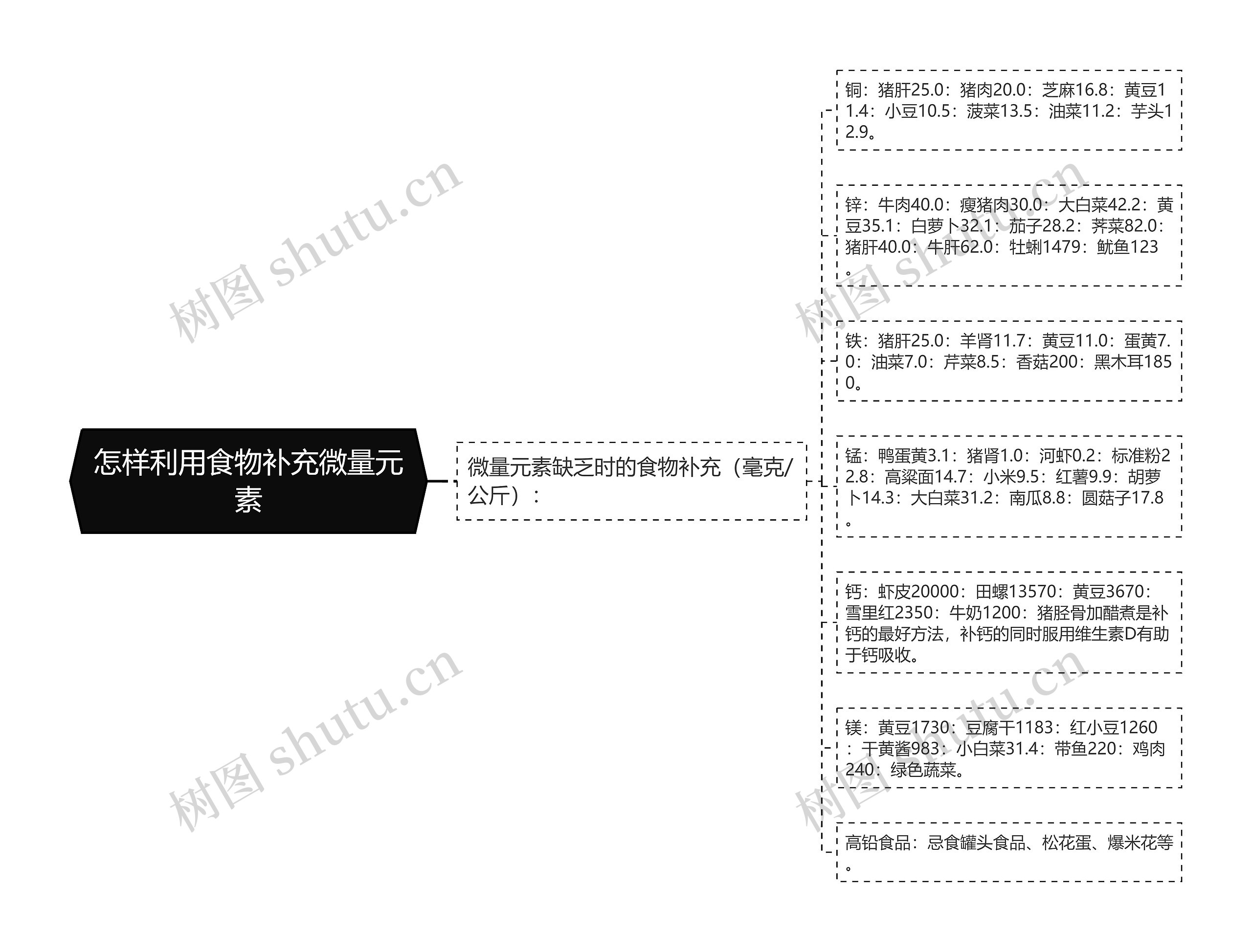 怎样利用食物补充微量元素思维导图