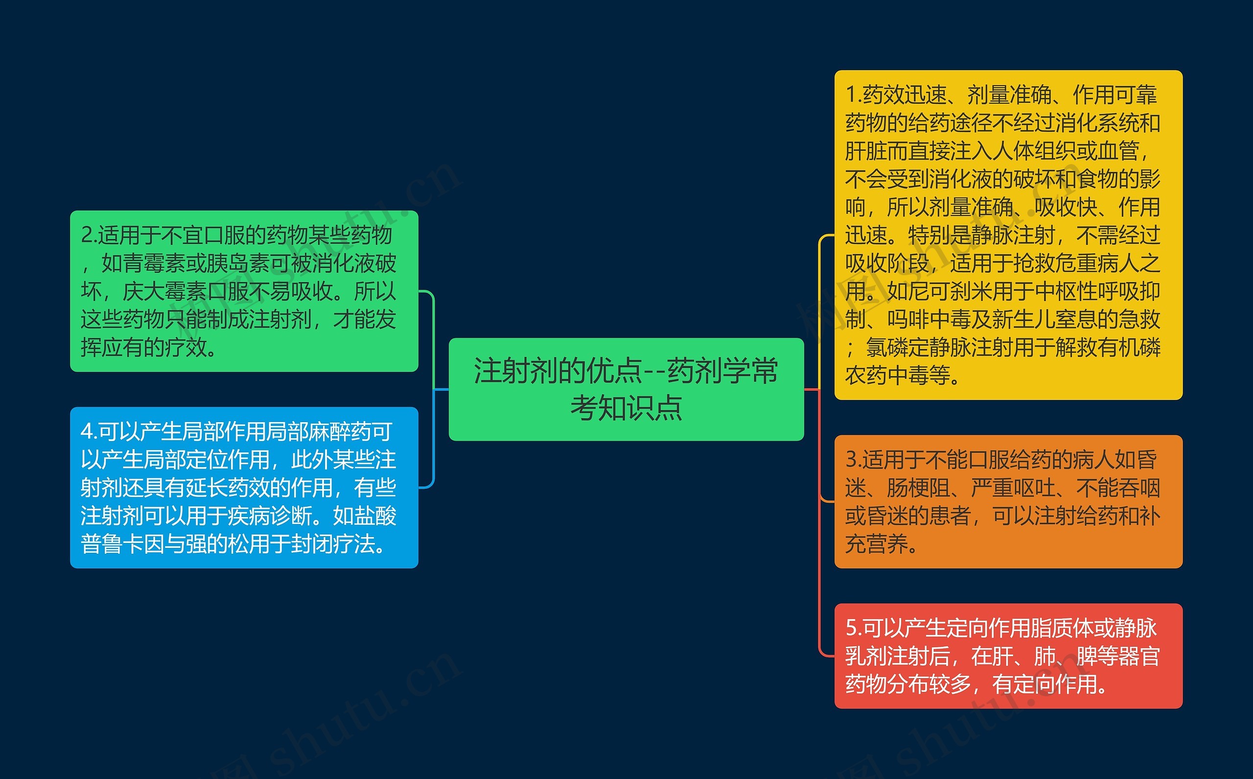 注射剂的优点--药剂学常考知识点思维导图