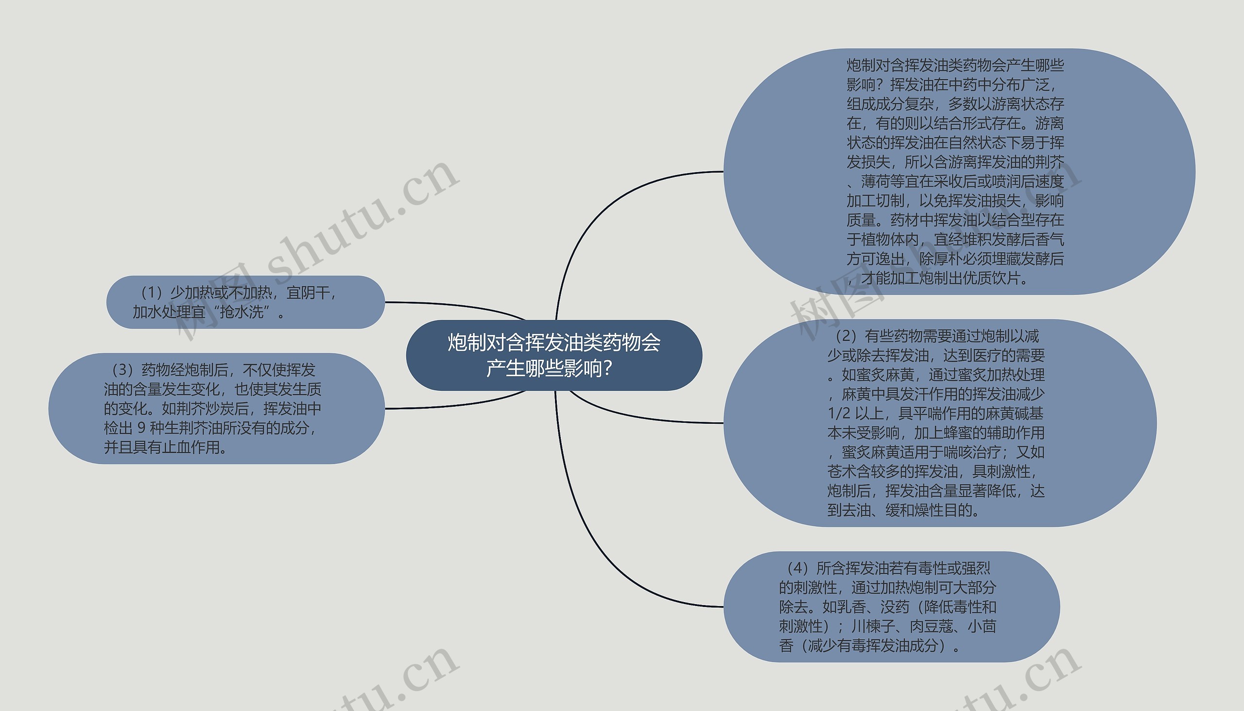 炮制对含挥发油类药物会产生哪些影响？