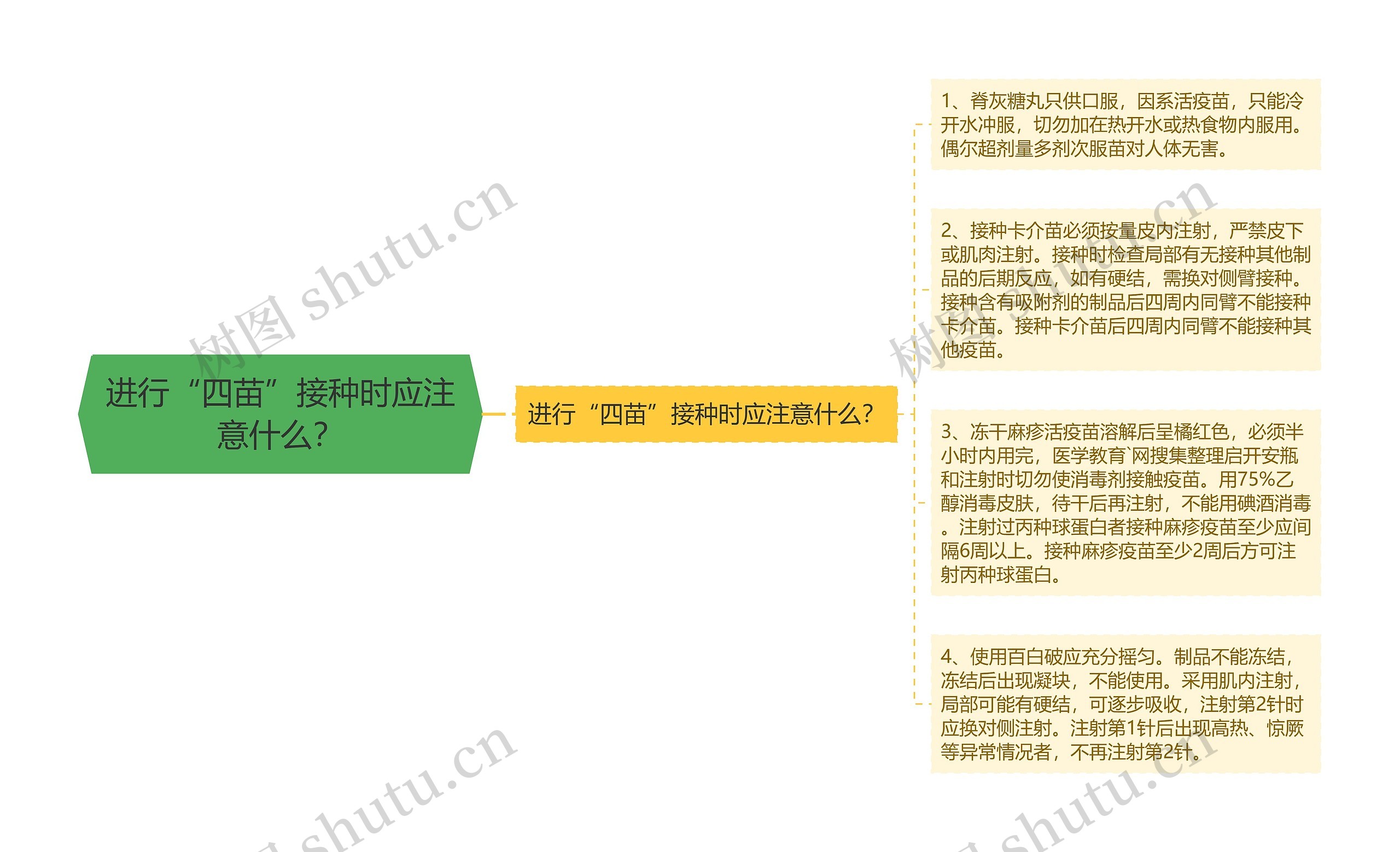 进行“四苗”接种时应注意什么？思维导图