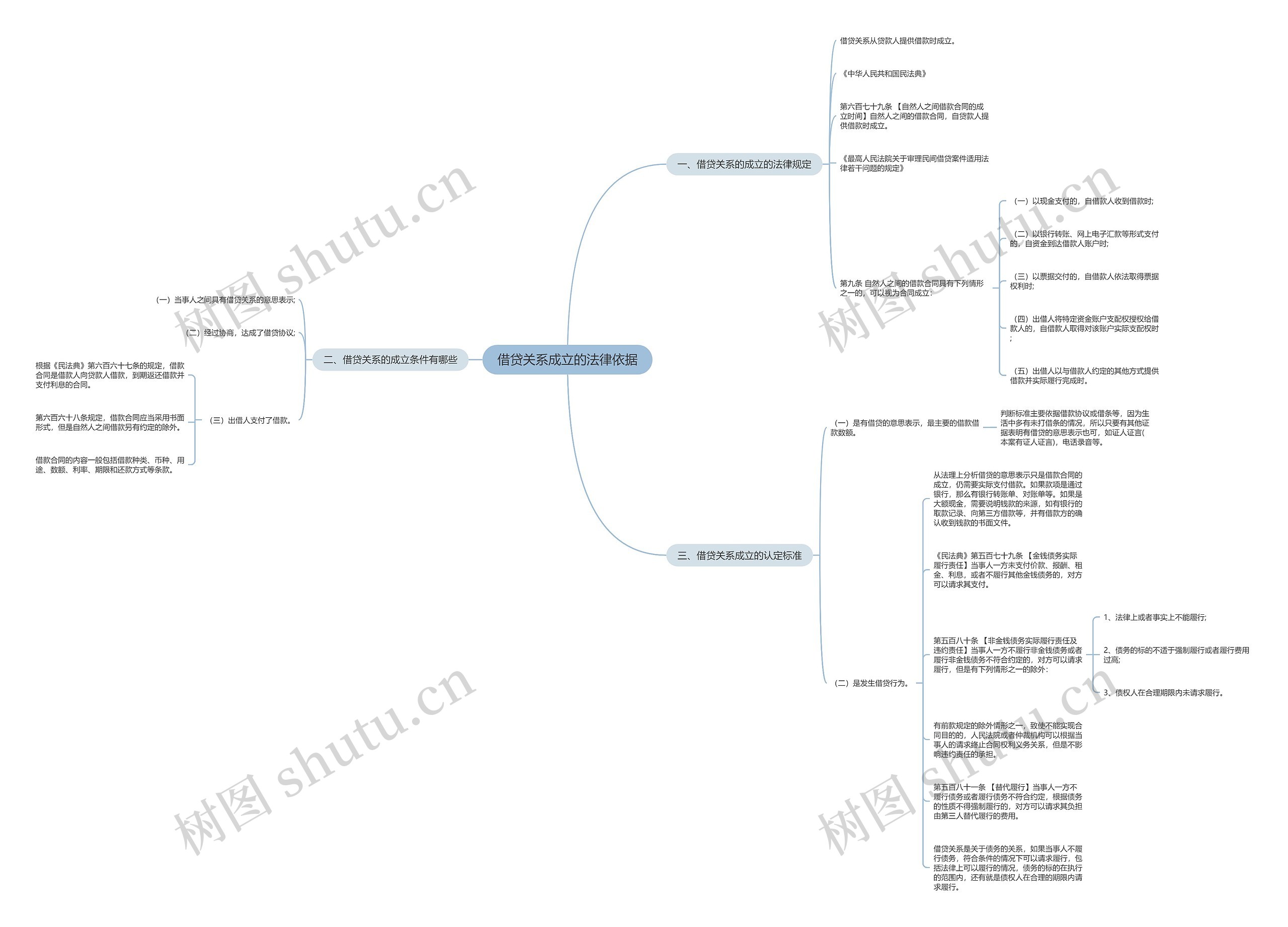借贷关系成立的法律依据思维导图