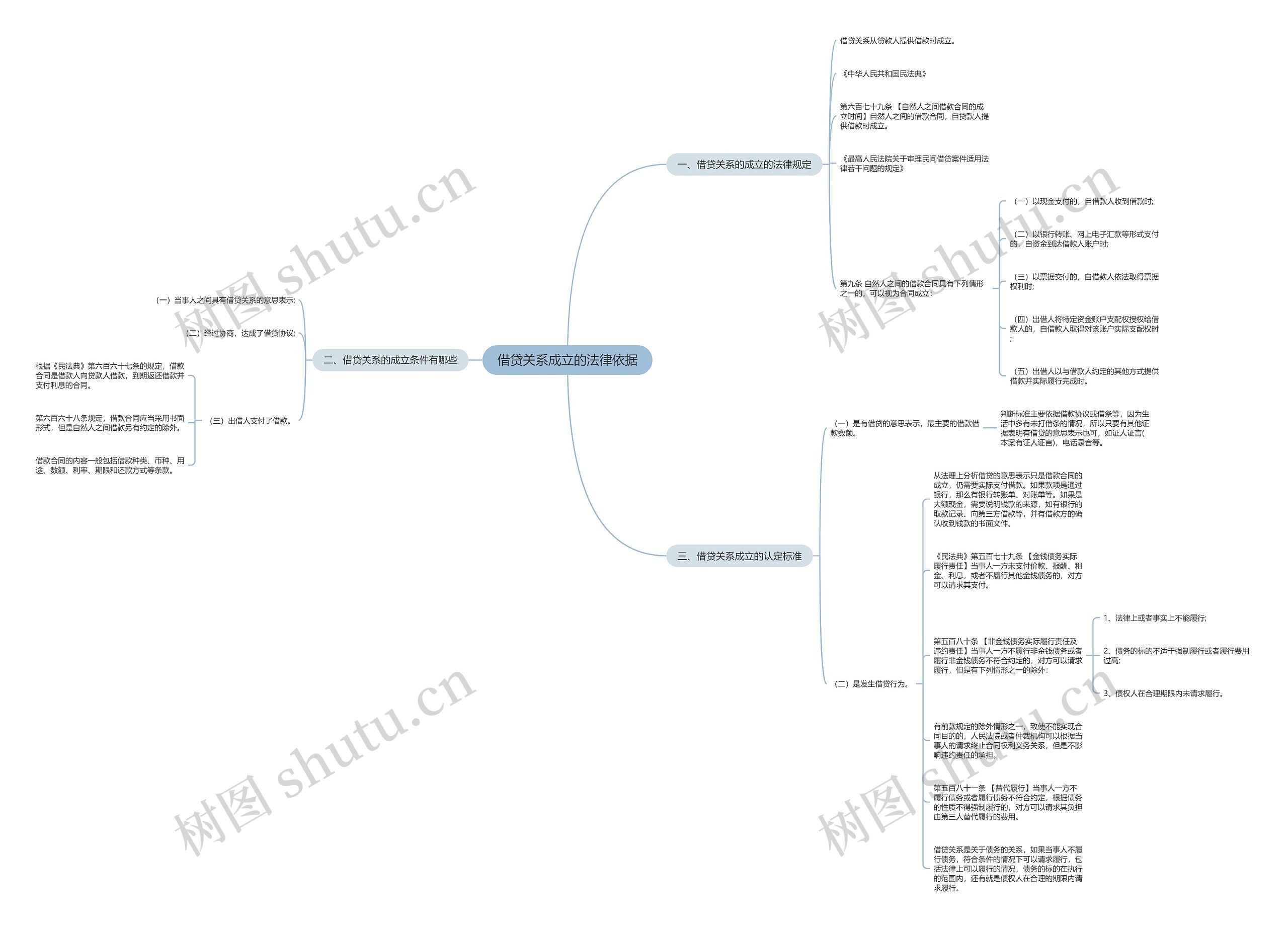 借贷关系成立的法律依据 借贷关系成立的法律依据