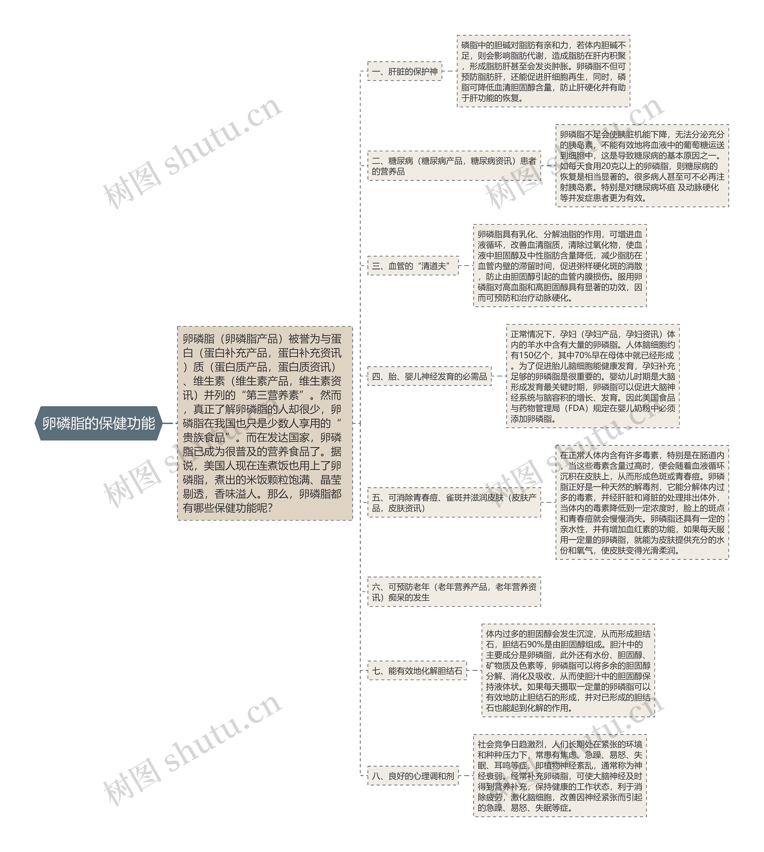 卵磷脂的保健功能思维导图