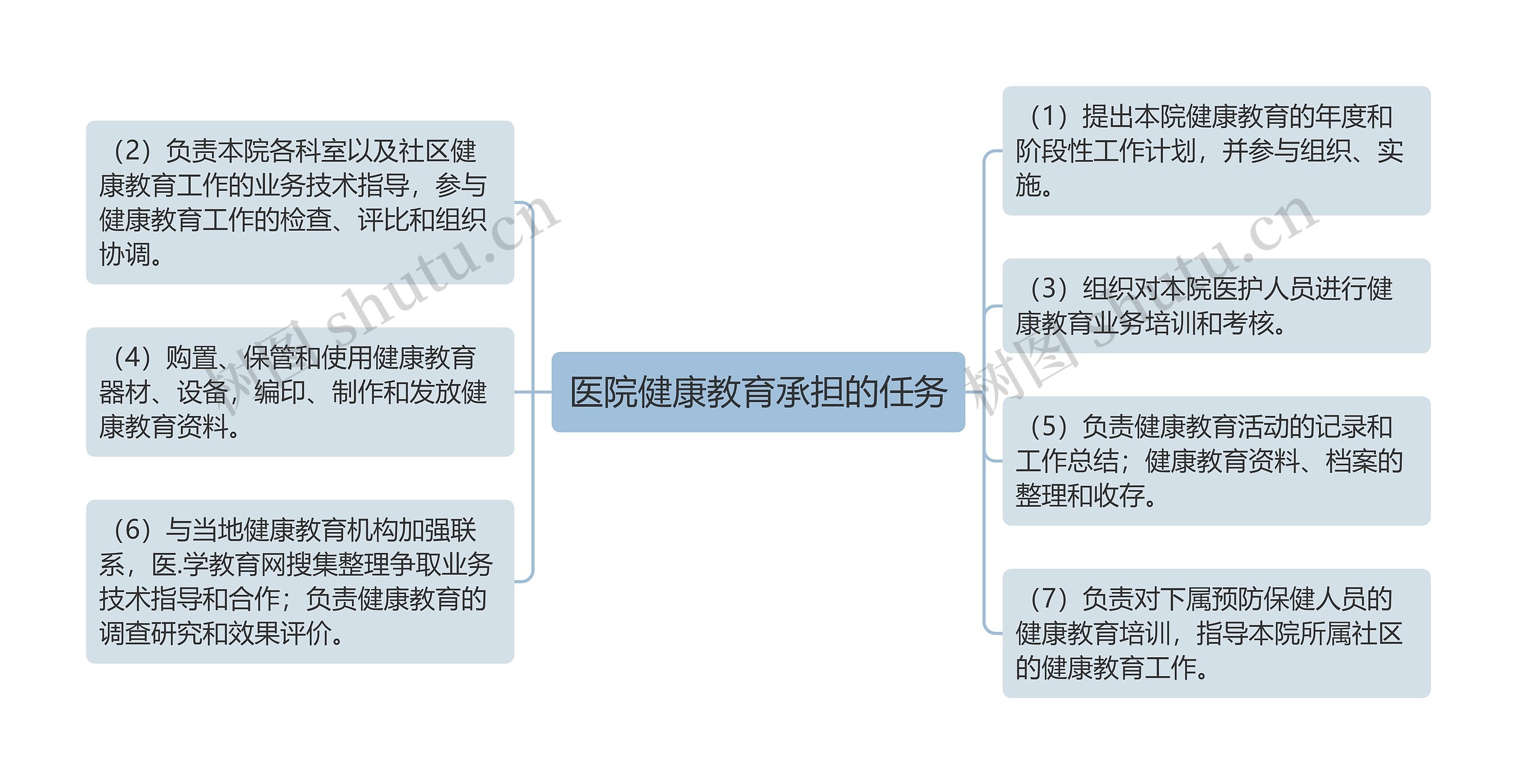医院健康教育承担的任务
