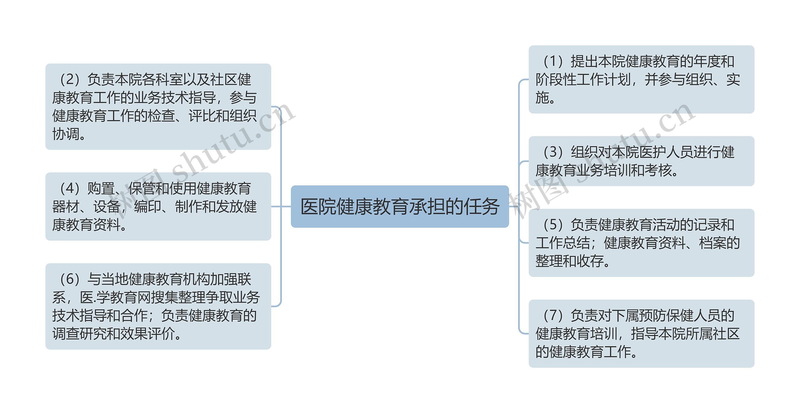 医院健康教育承担的任务思维导图