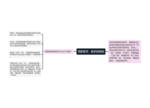 预防医学：耐药结核病