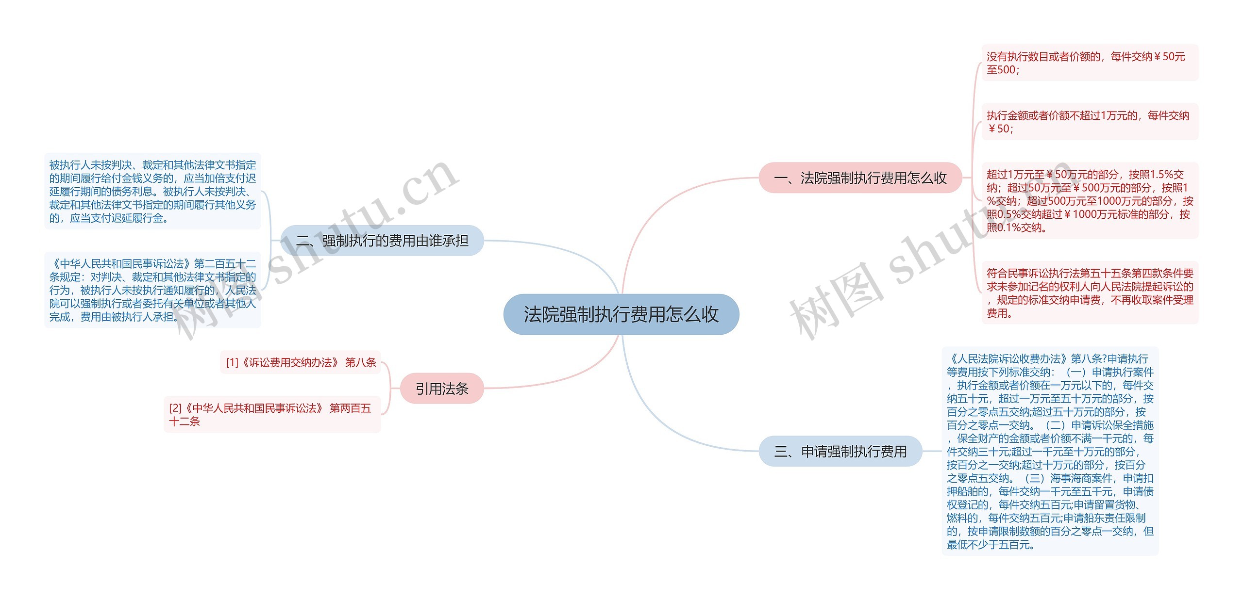 法院强制执行费用怎么收