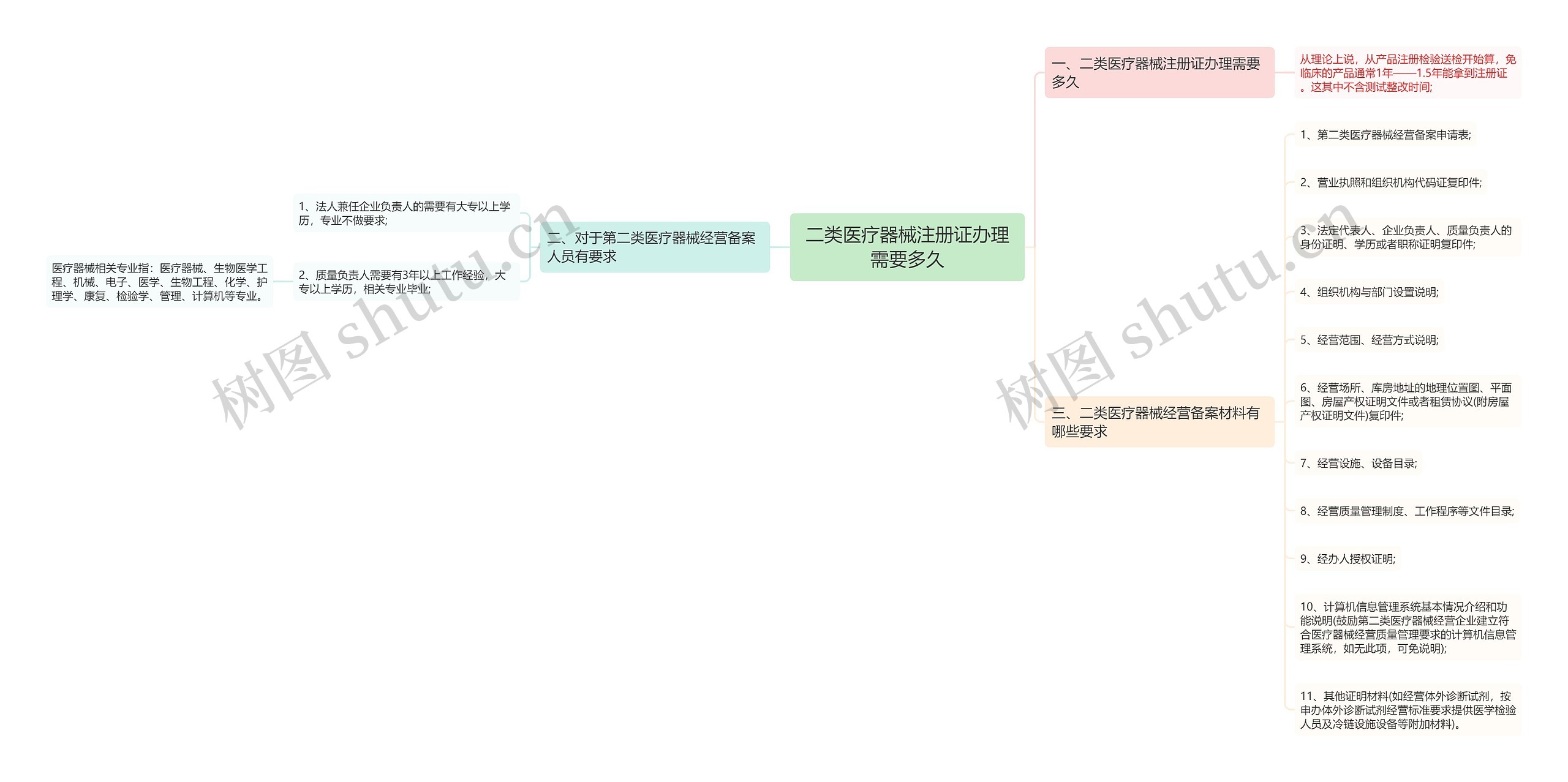 二类医疗器械注册证办理需要多久