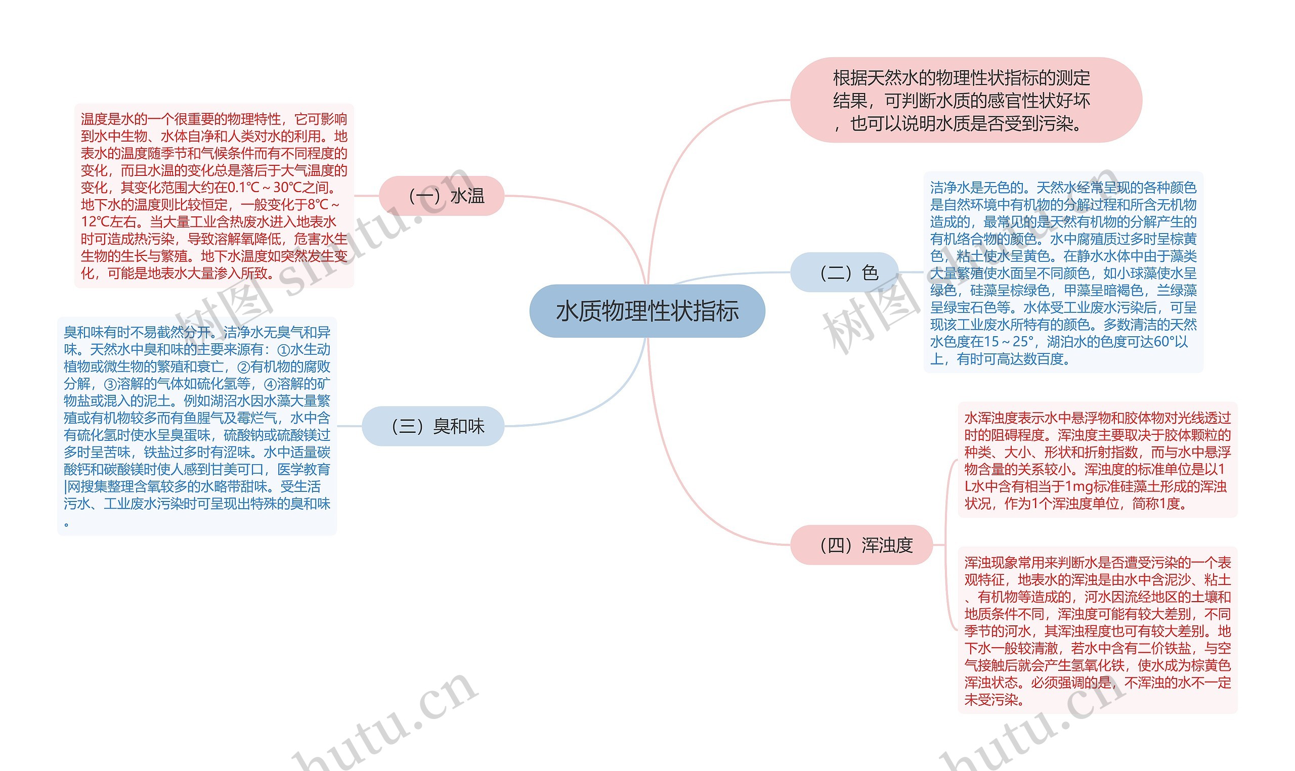 水质物理性状指标思维导图