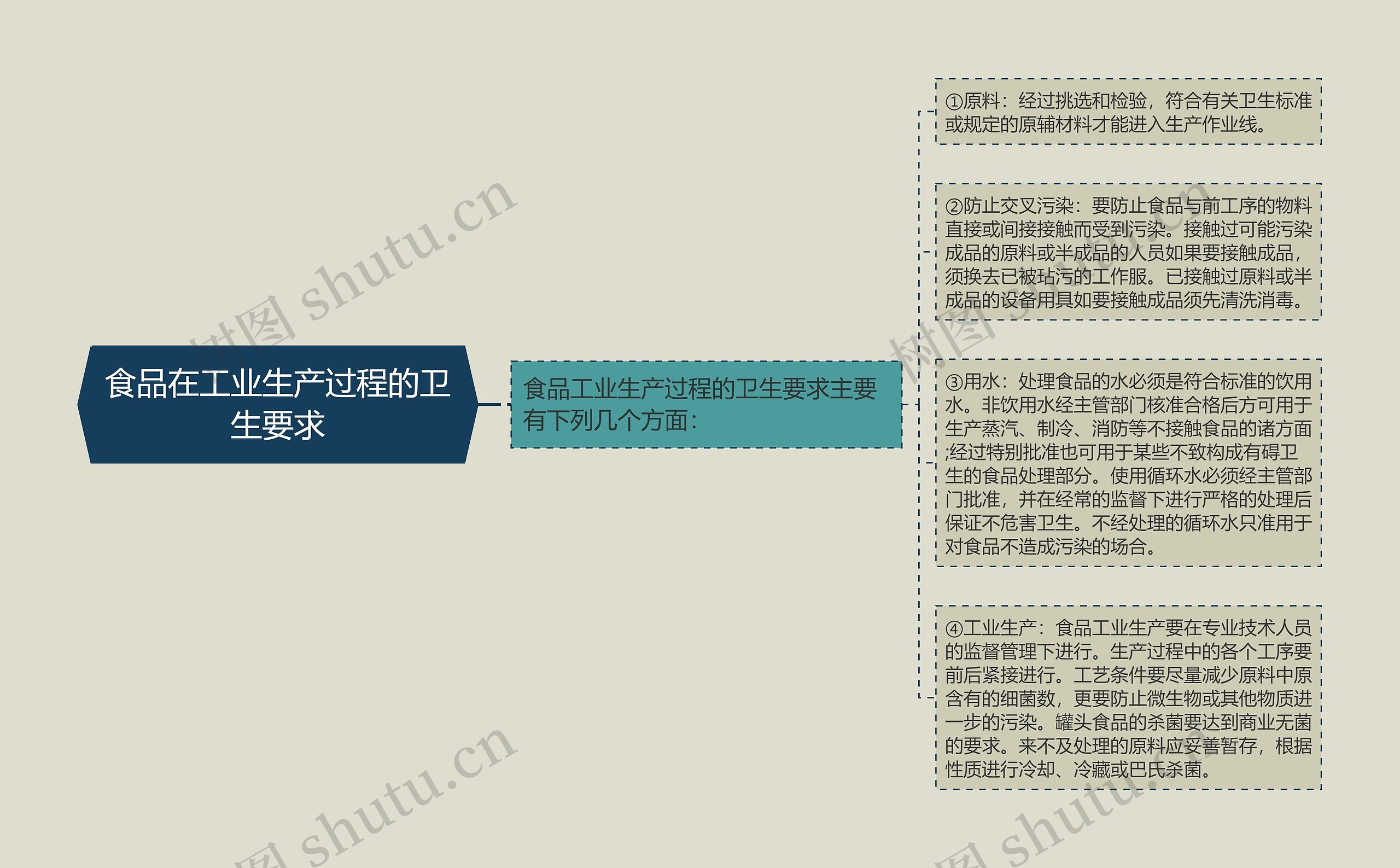 食品在工业生产过程的卫生要求
