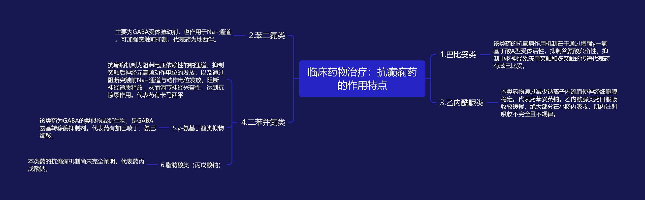 临床药物治疗：抗癫痫药的作用特点思维导图