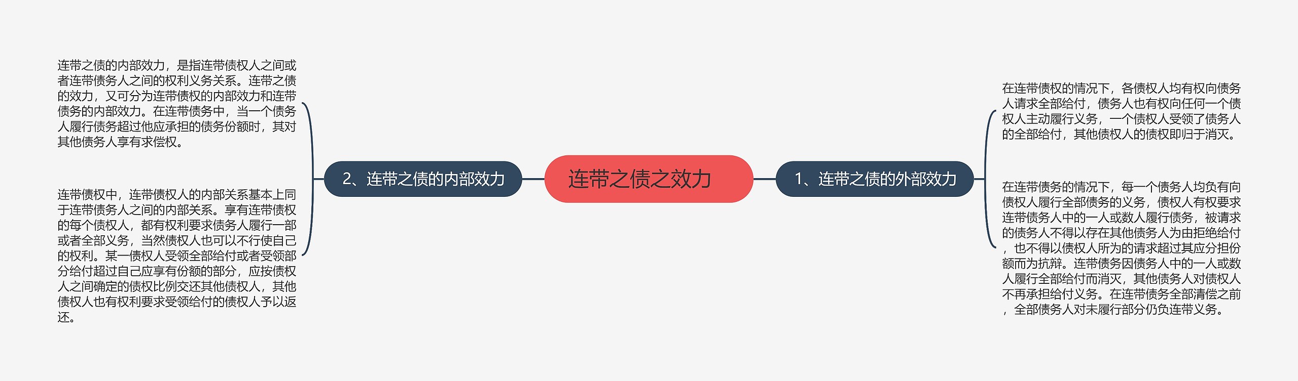 连带之债之效力   思维导图