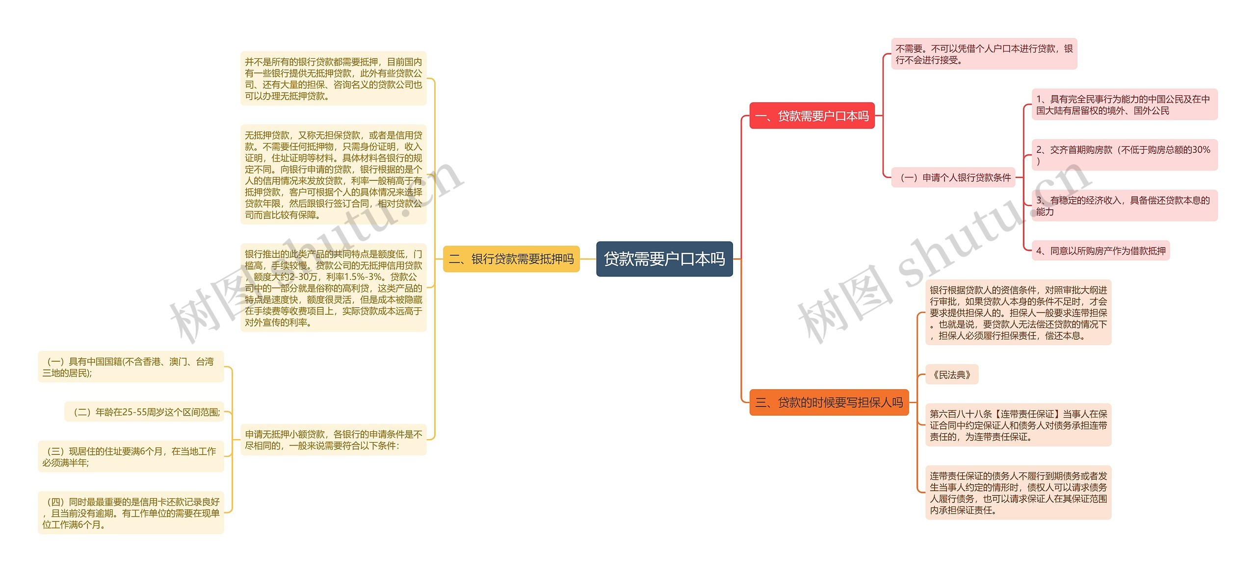 贷款需要户口本吗思维导图