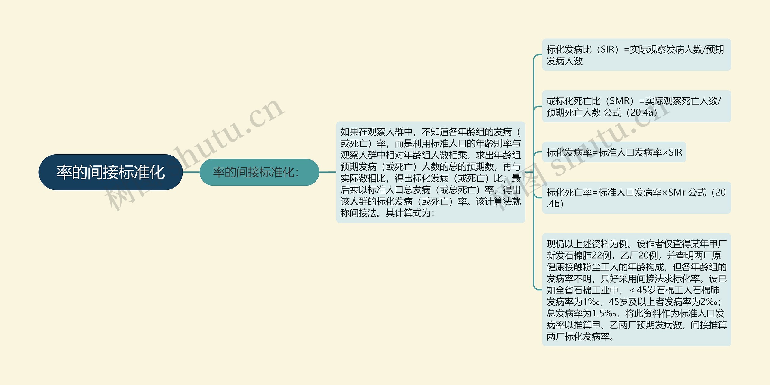 率的间接标准化 率的间接标准化