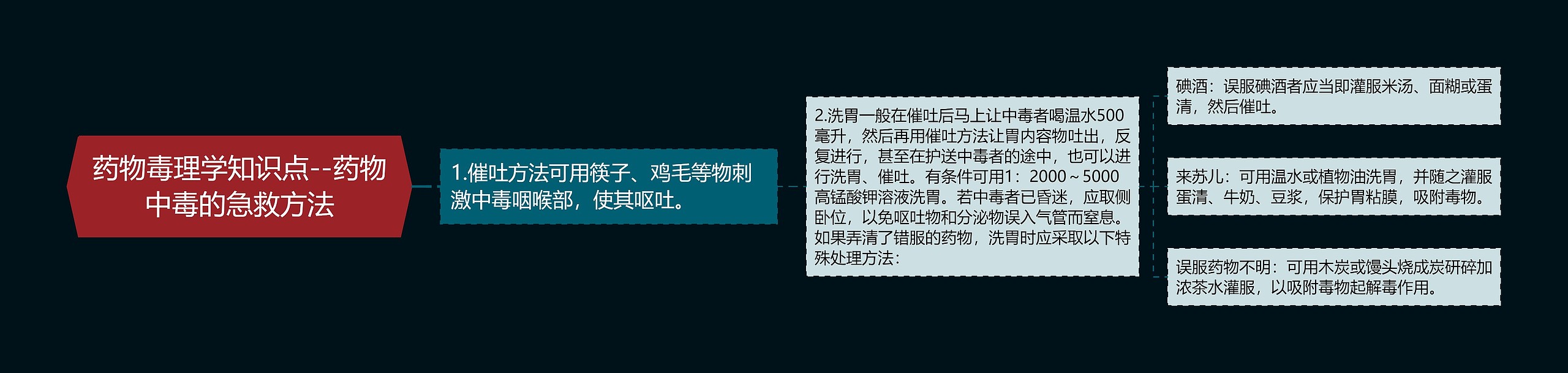 药物毒理学知识点--药物中毒的急救方法