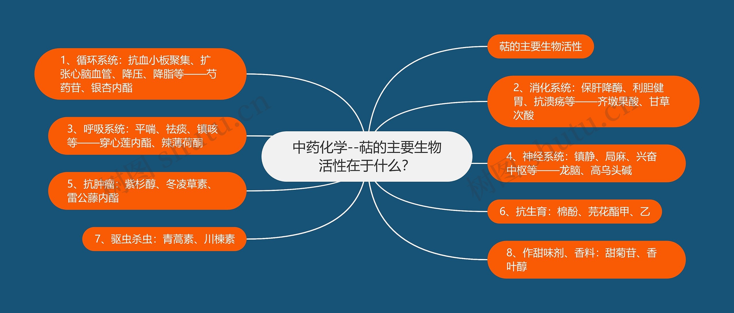 中药化学--萜的主要生物活性在于什么？