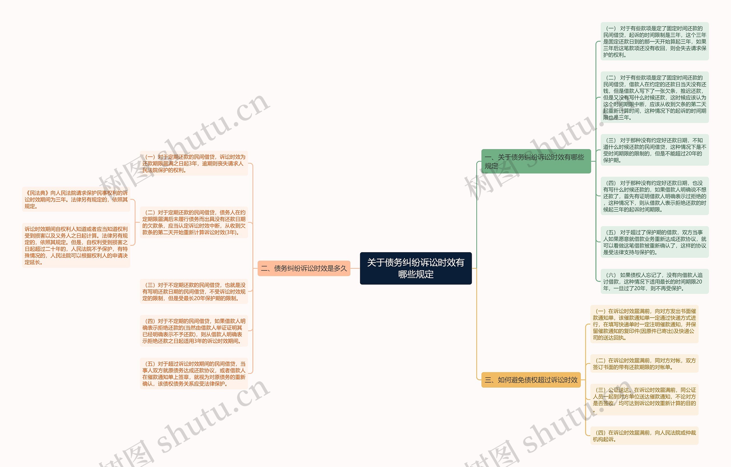 关于债务纠纷诉讼时效有哪些规定思维导图