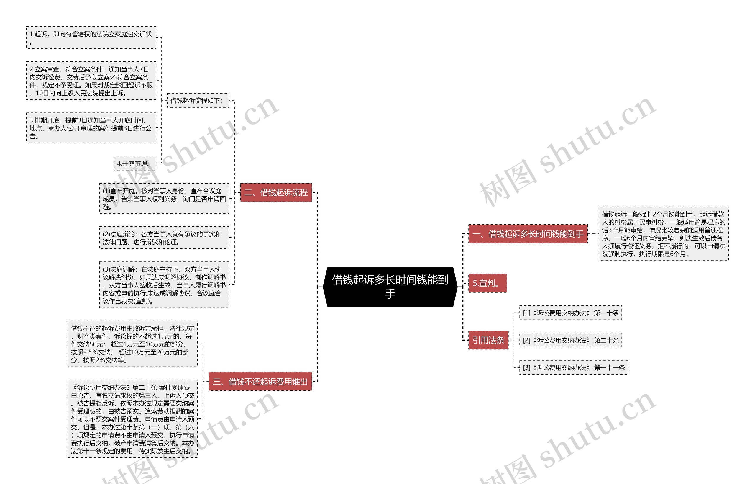 借钱起诉多长时间钱能到手思维导图