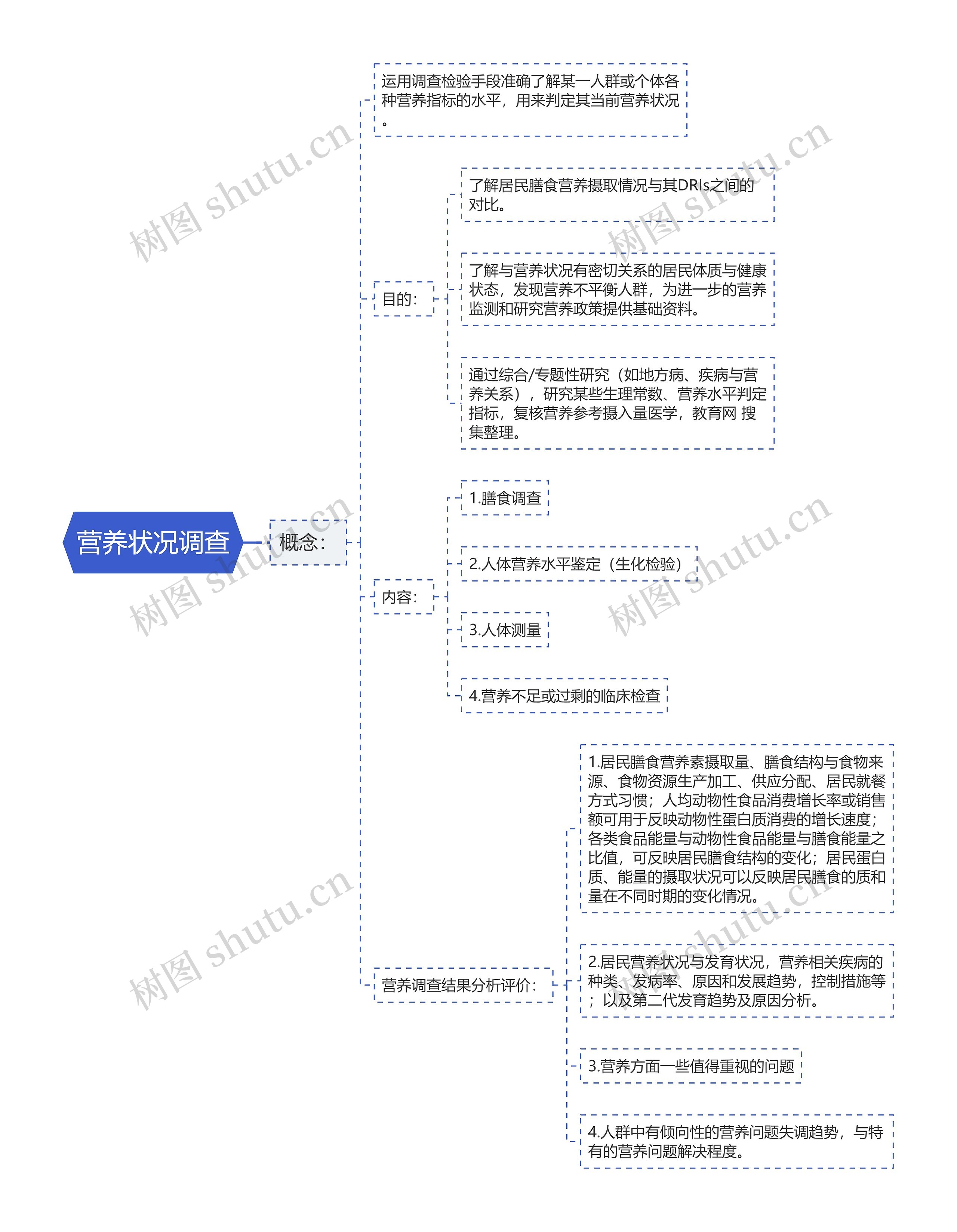 营养状况调查思维导图