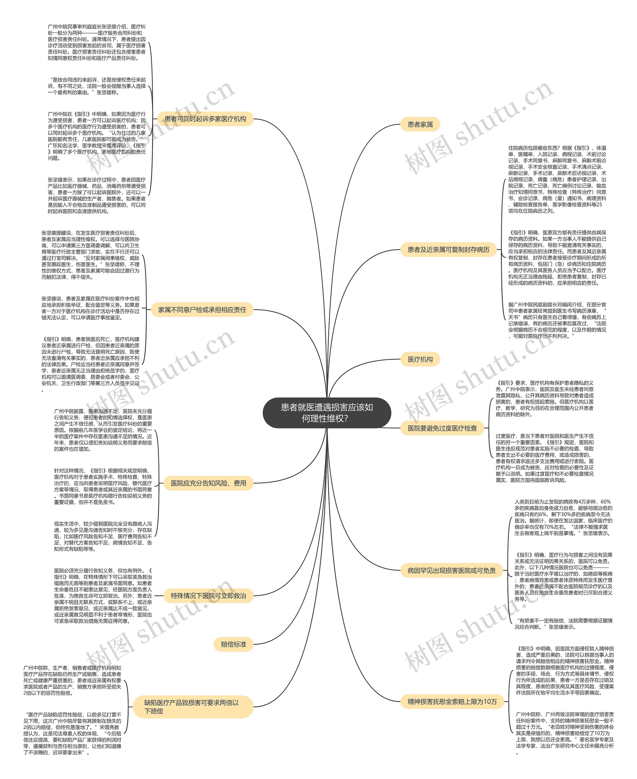 患者就医遭遇损害应该如何理性维权？思维导图