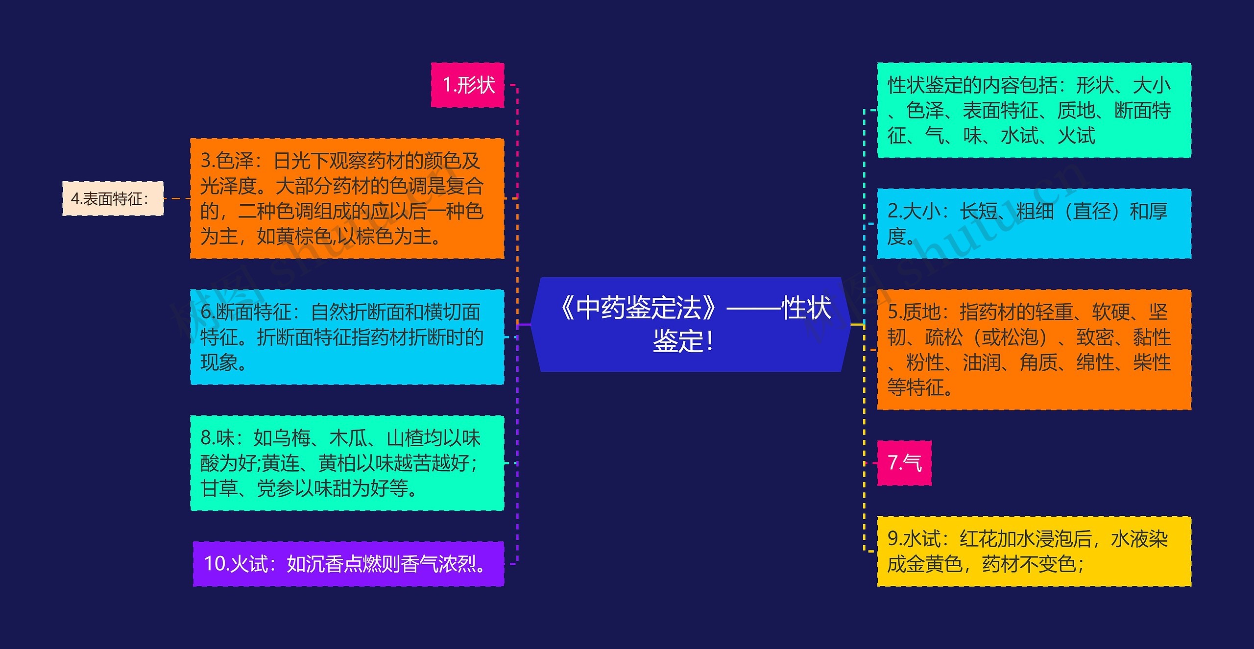 《中药鉴定法》——性状鉴定！思维导图