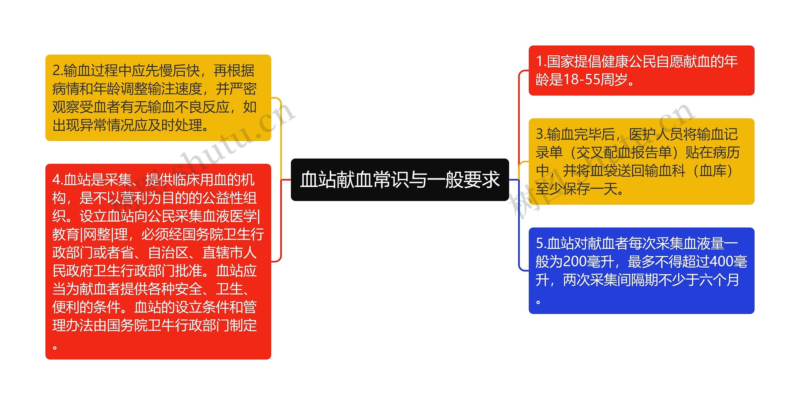 血站献血常识与一般要求思维导图