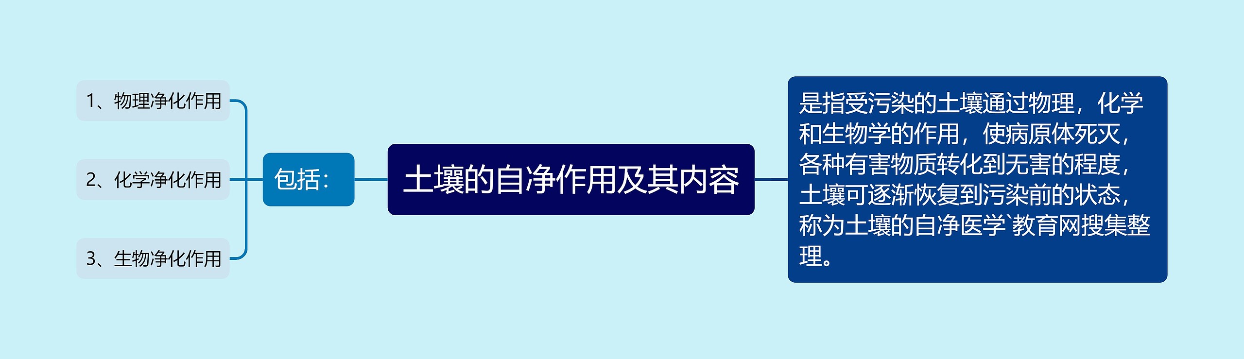 土壤的自净作用及其内容思维导图