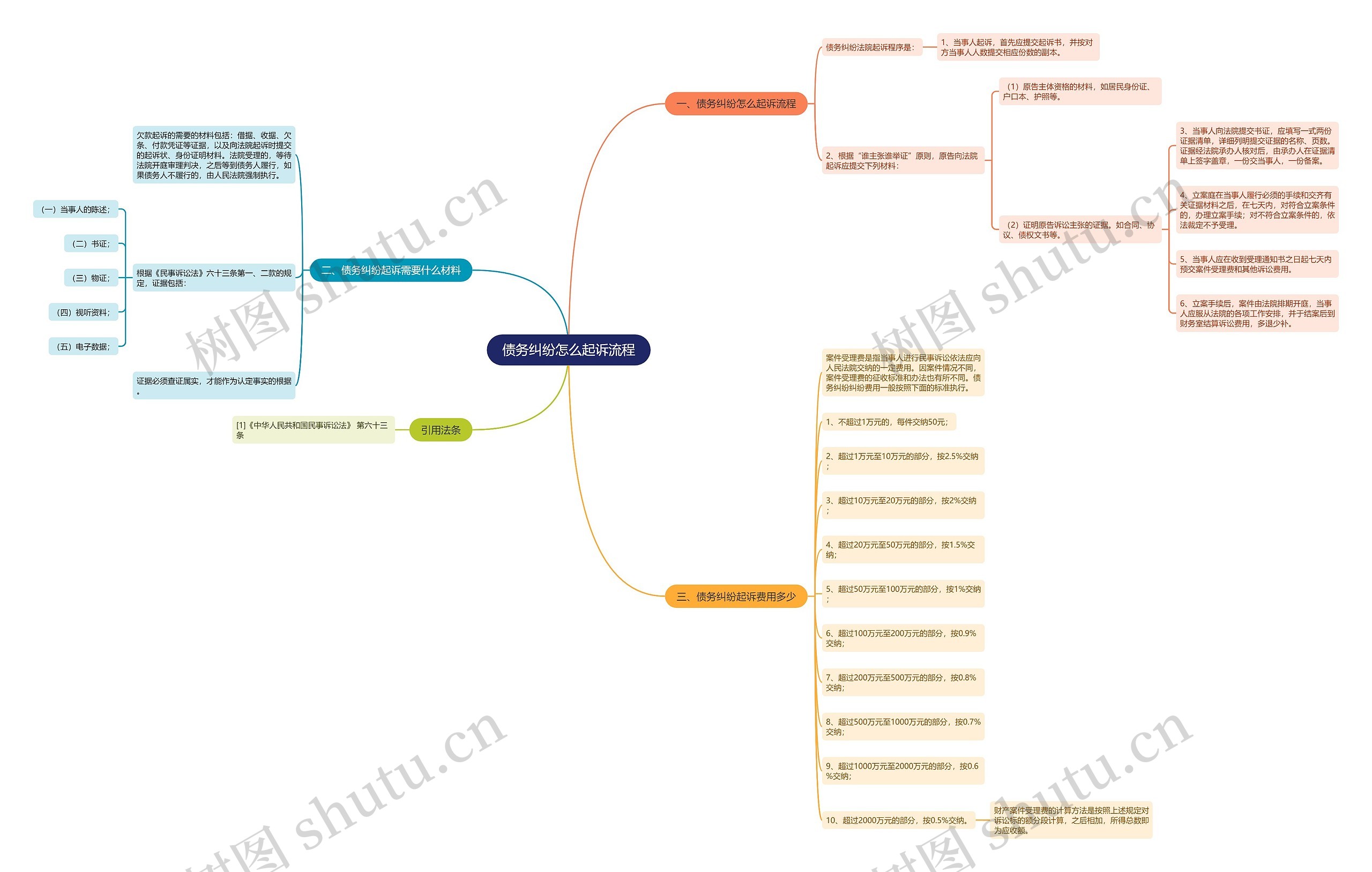 债务纠纷怎么起诉流程思维导图