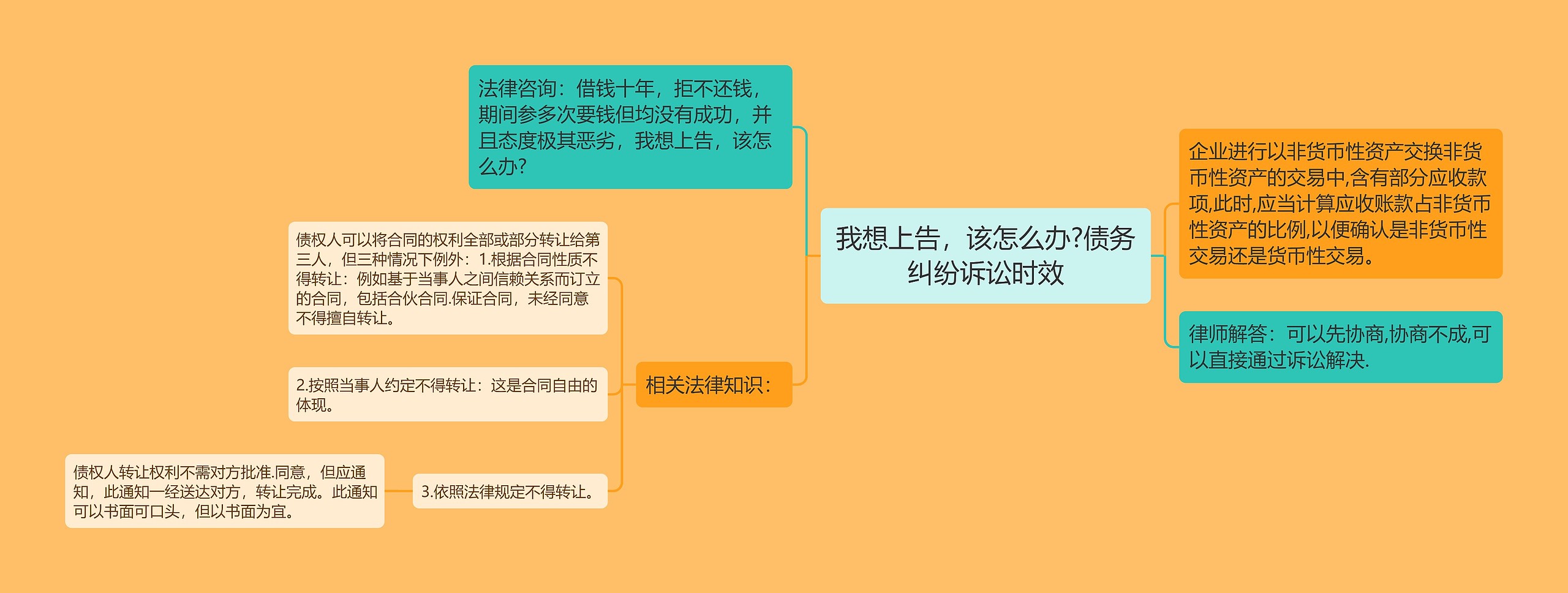 我想上告，该怎么办?债务纠纷诉讼时效思维导图