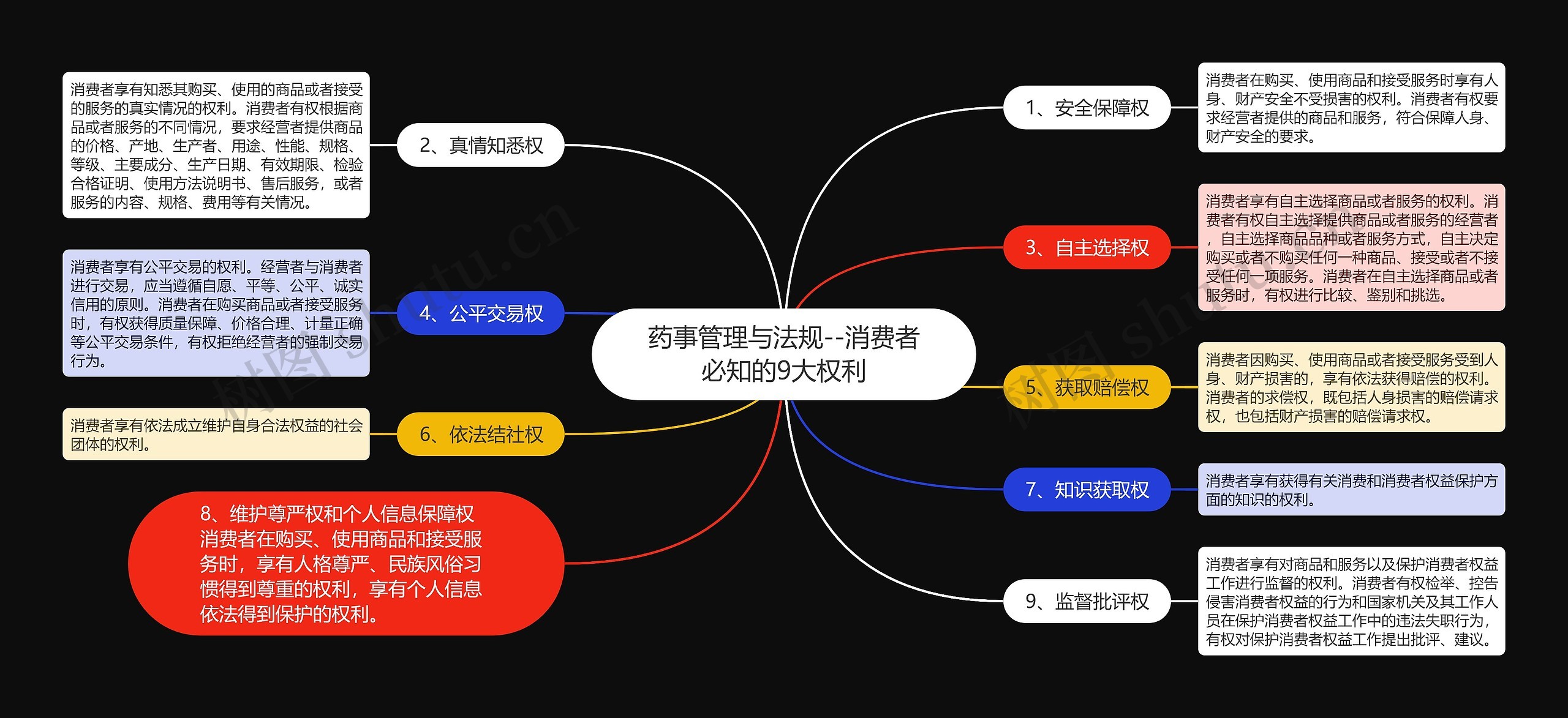 药事管理与法规--消费者必知的9大权利