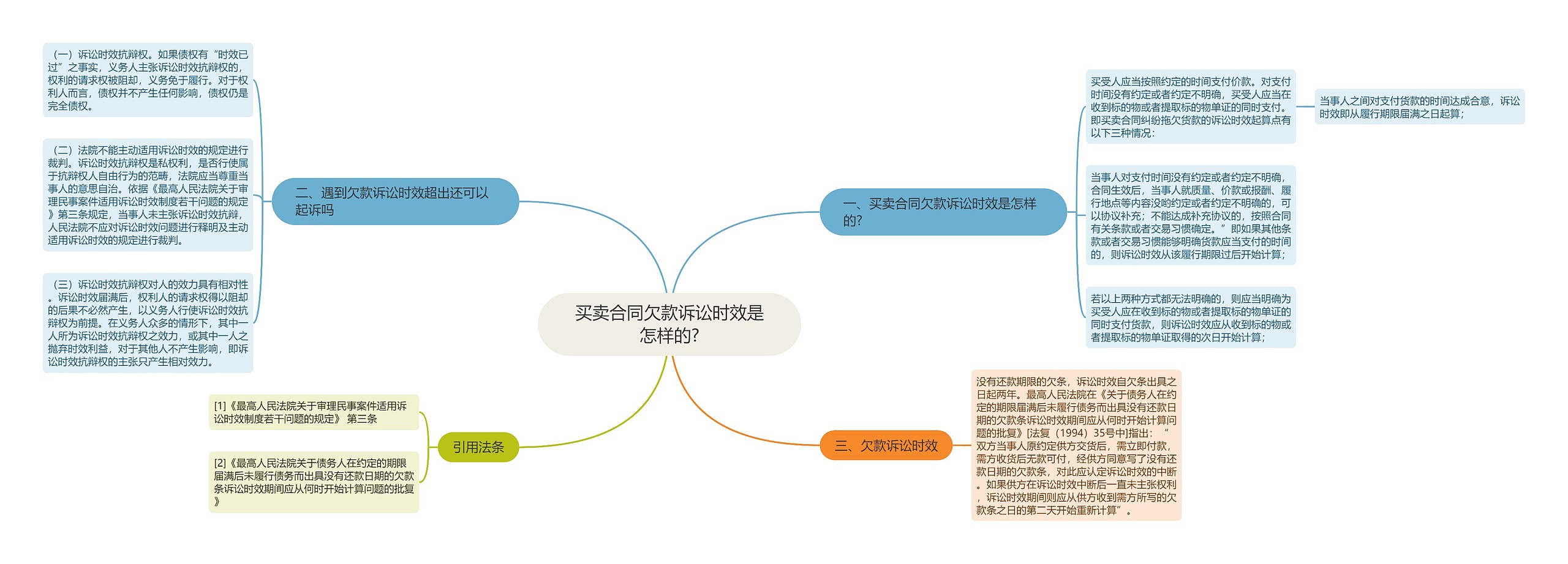 买卖合同欠款诉讼时效是怎样的?思维导图