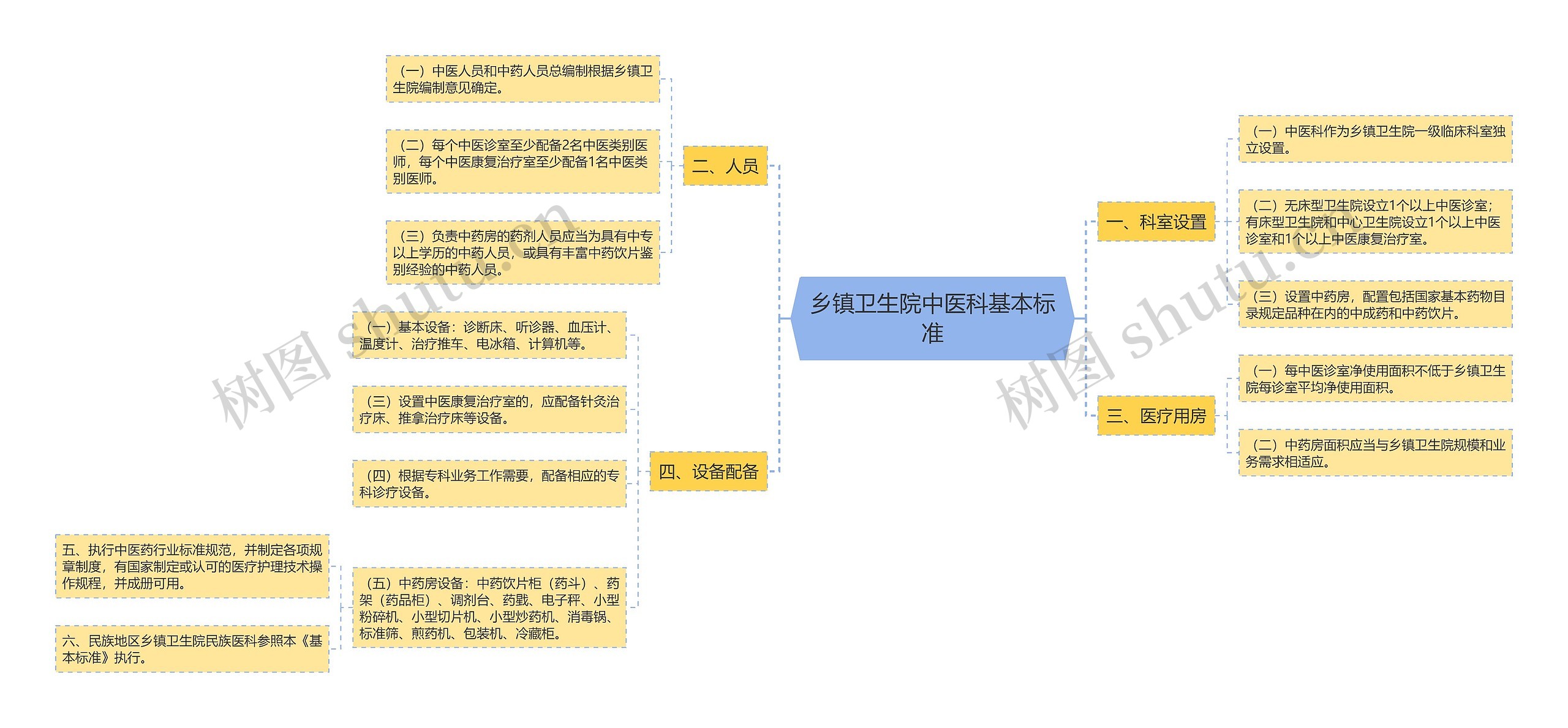 乡镇卫生院中医科基本标准 乡镇卫生院中医科基本标准