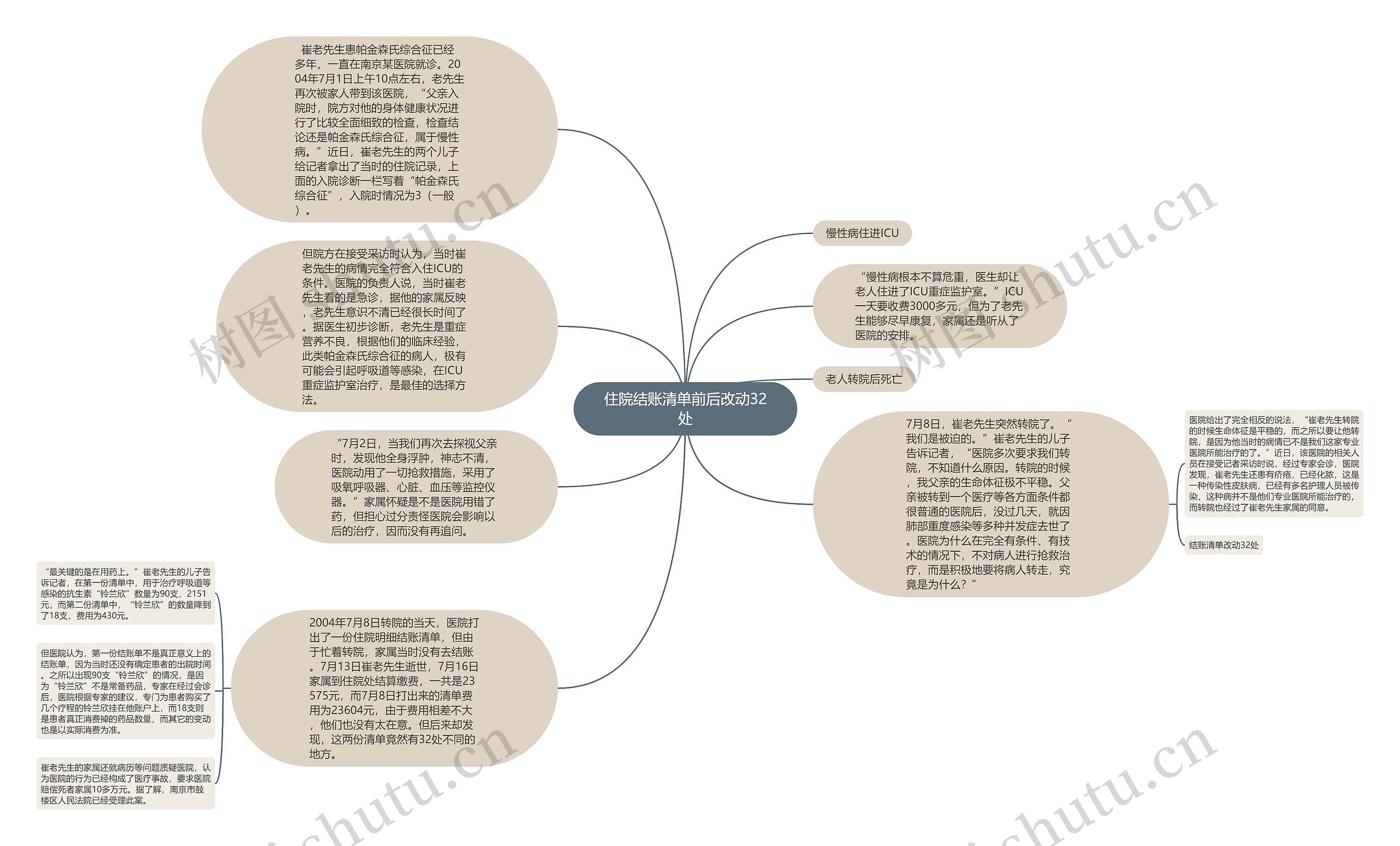 住院结账清单前后改动32处